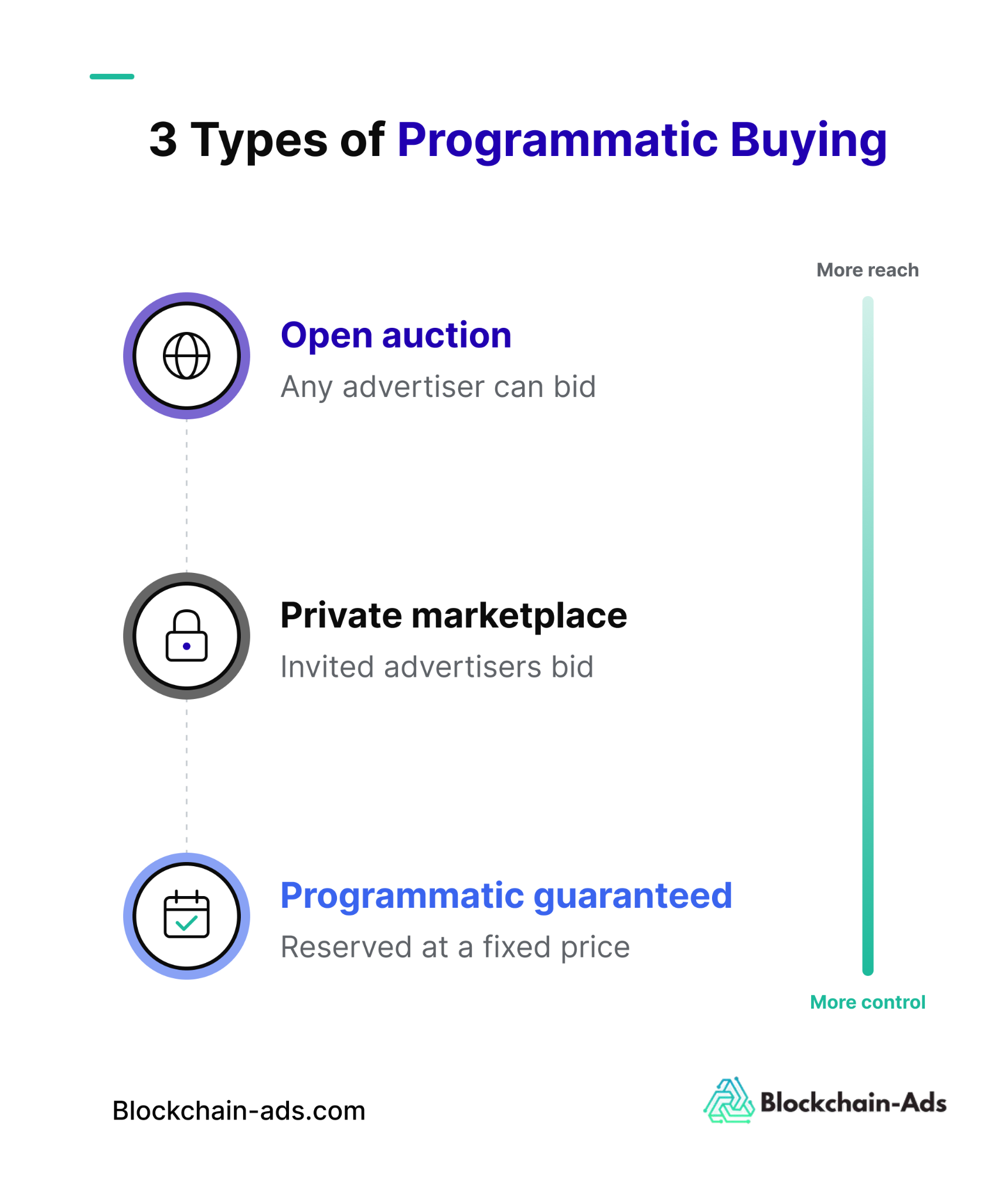 The 3 Different Types of Programmatic Media Buying