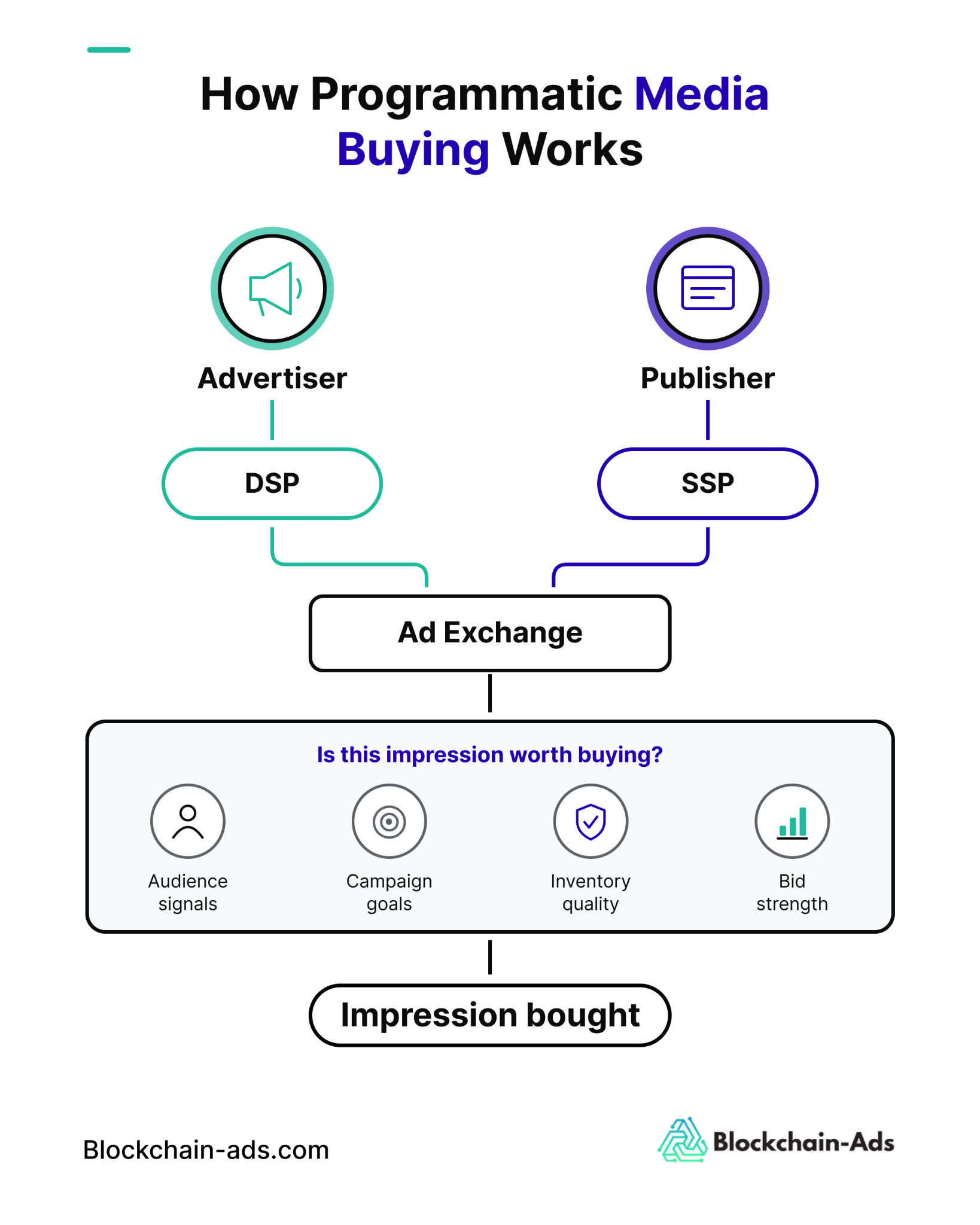 How programmatic media buying works