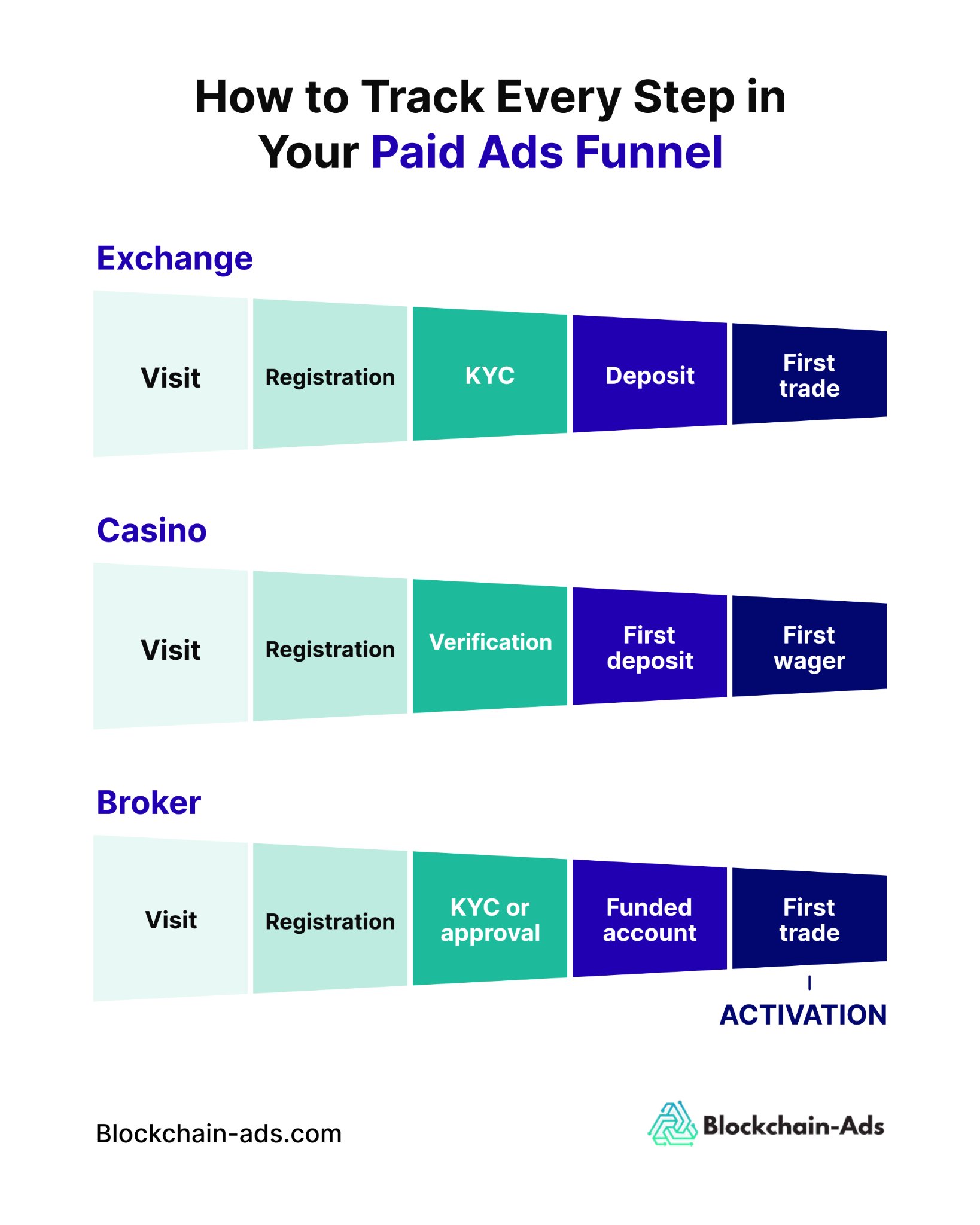 how to track every step in your paid ads funnel