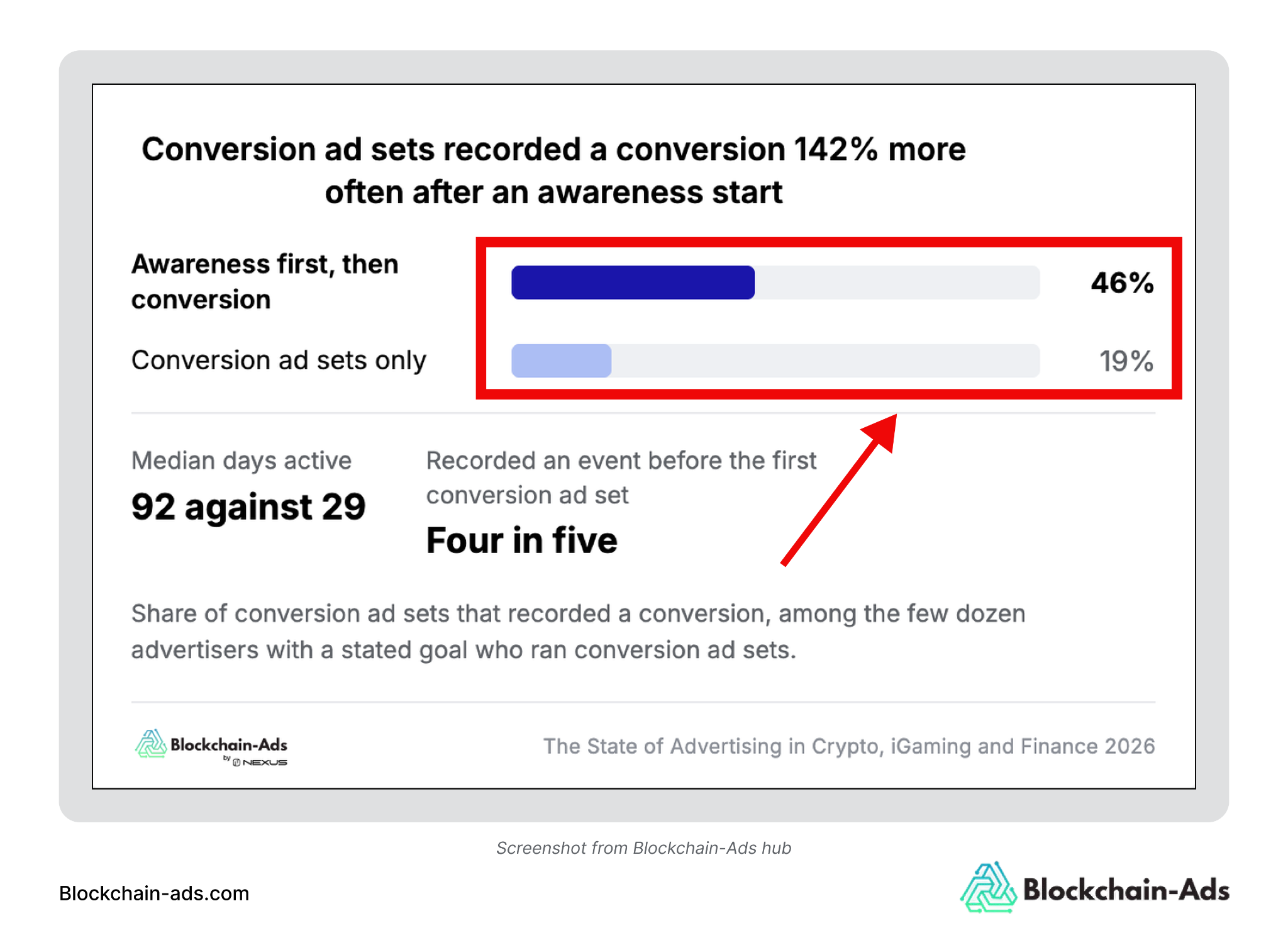 Image from Blockchain-Ads state of advertising showing that Advertisers that started with awareness recorded conversions in 46% of their later conversion ad sets