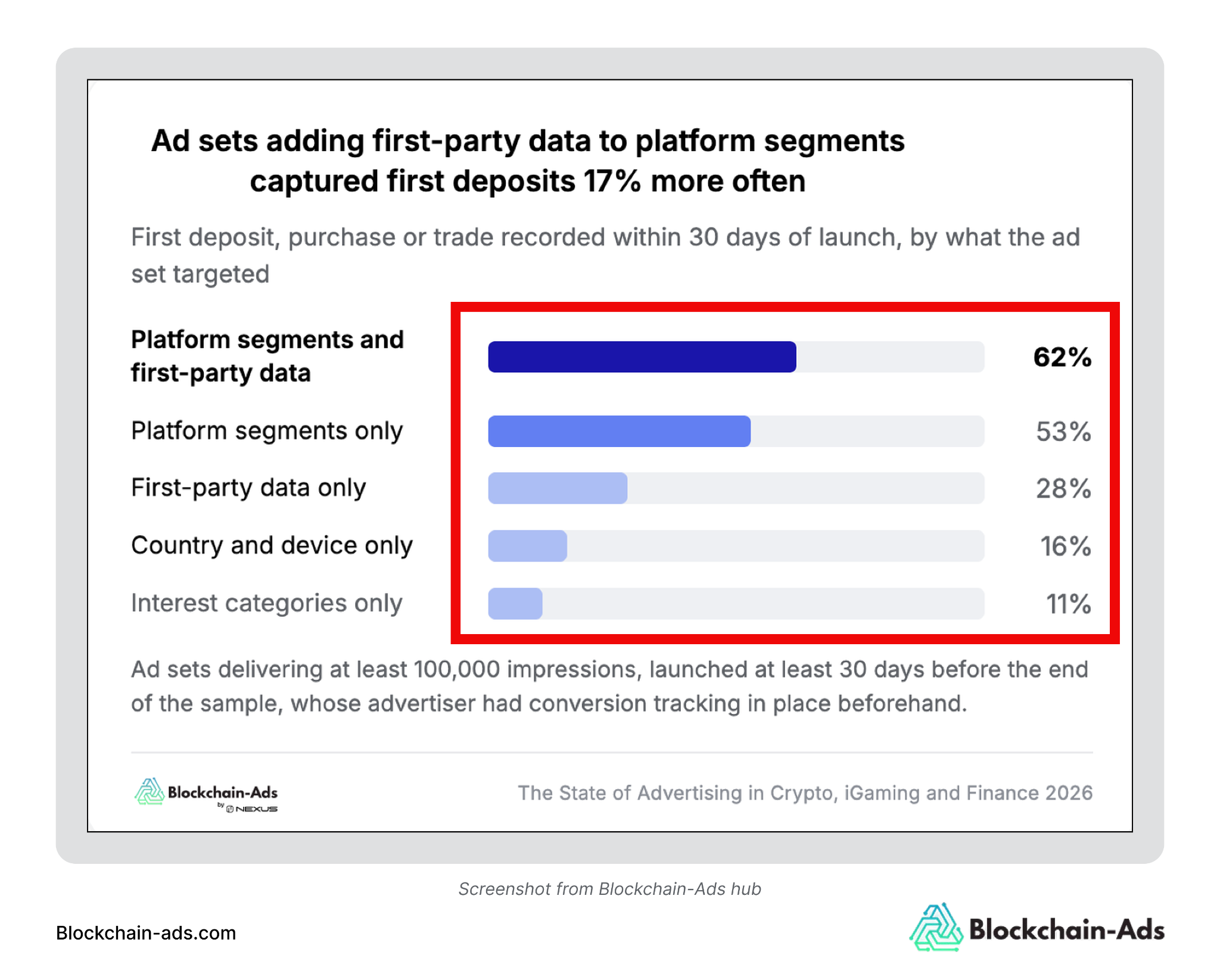 Image from Blockchain-Ads state of advertising showing that adding first-party data to platform segments capture first deposits 17% more often