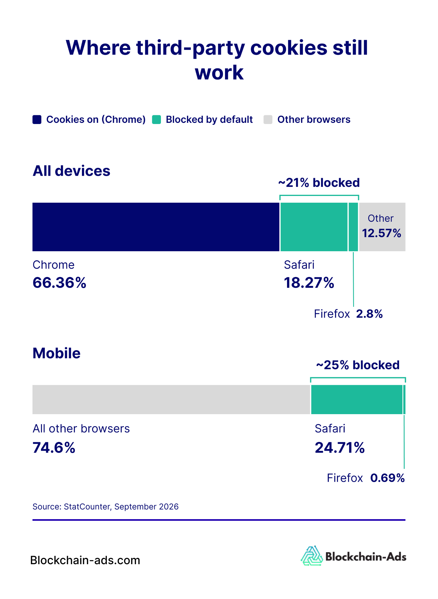 Areas where third-party cookies still work