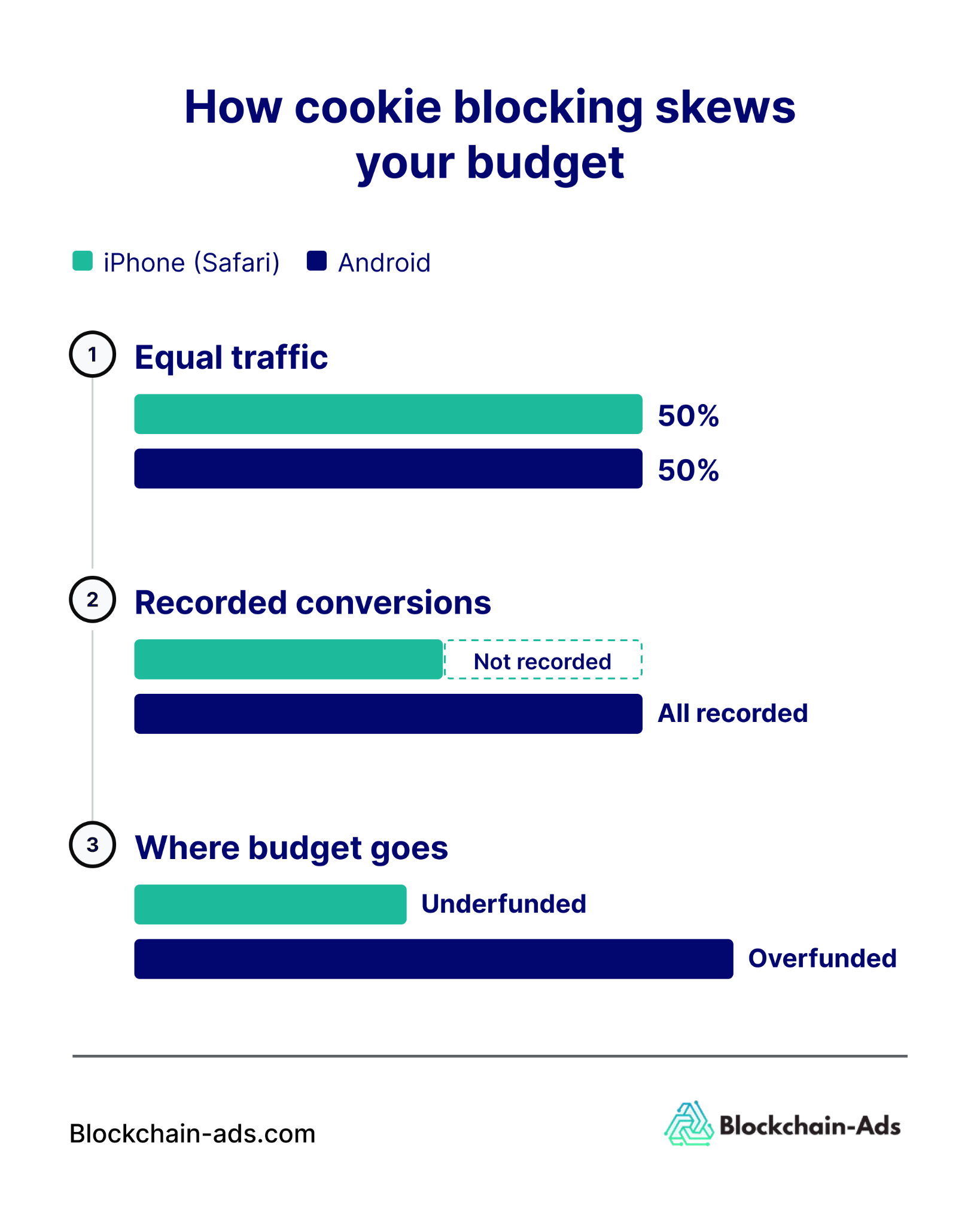 How cookie blocking skews your advertising budget