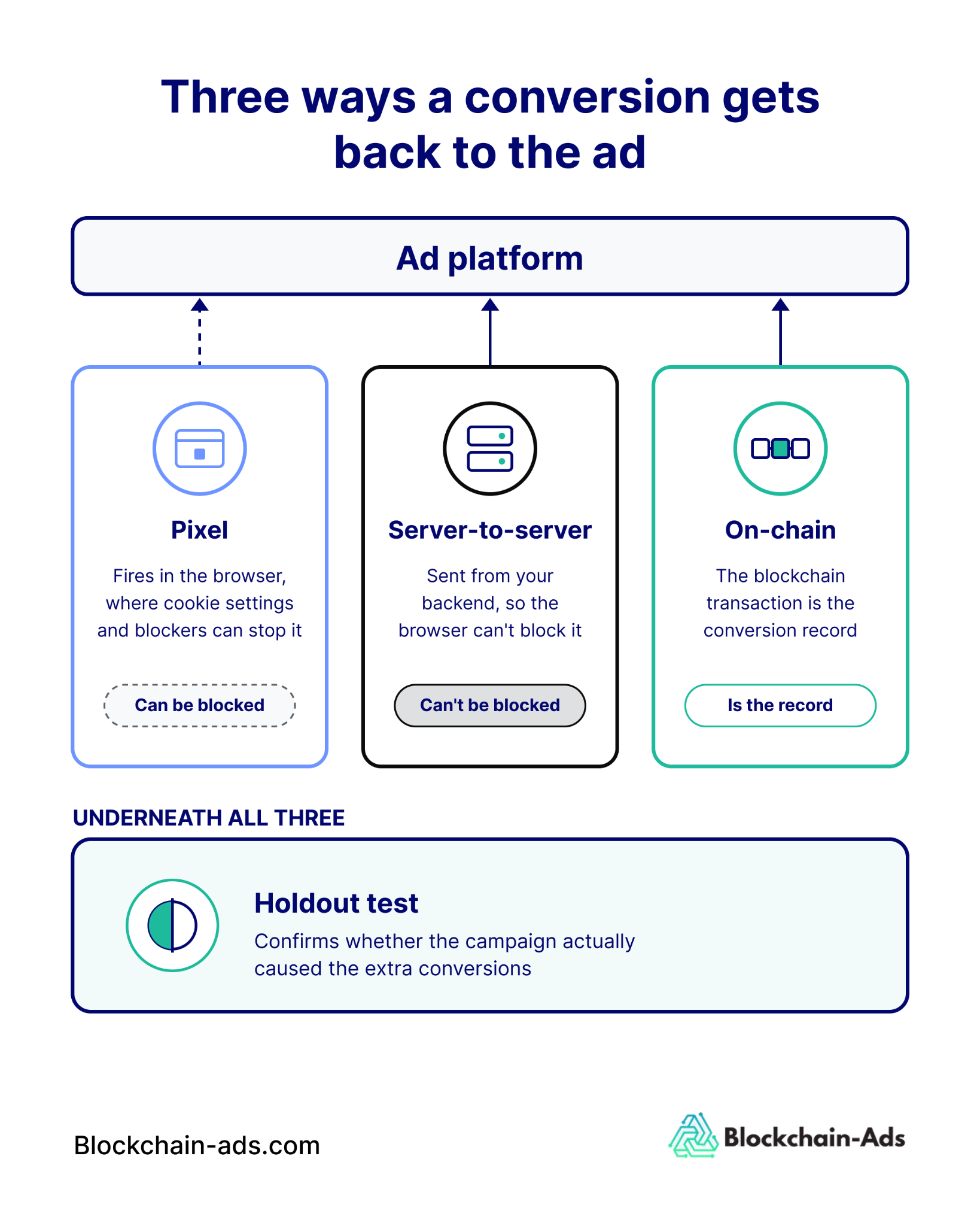 Three ways a conversion can get back to the ad