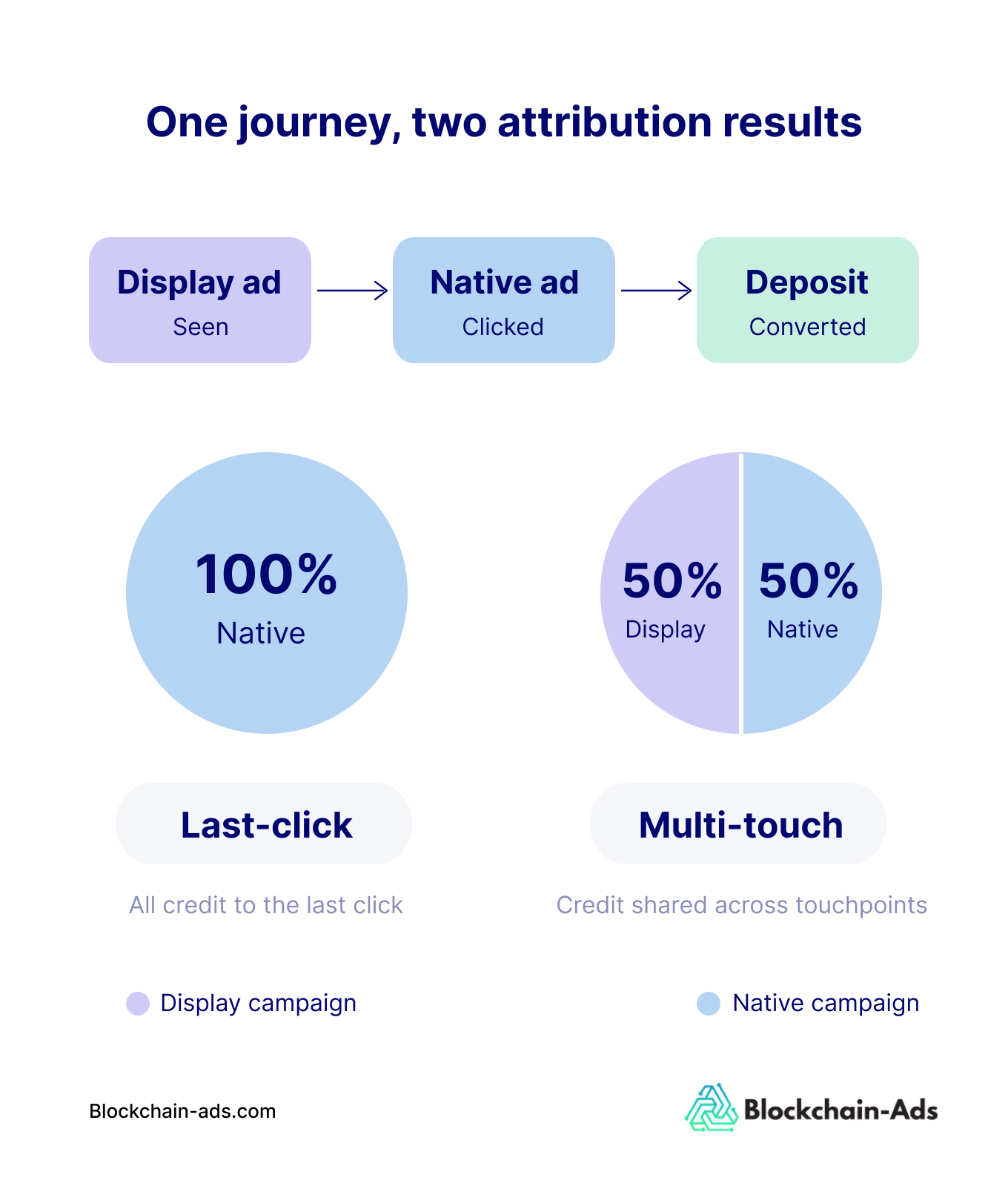 Last-click and multi-touch attribution