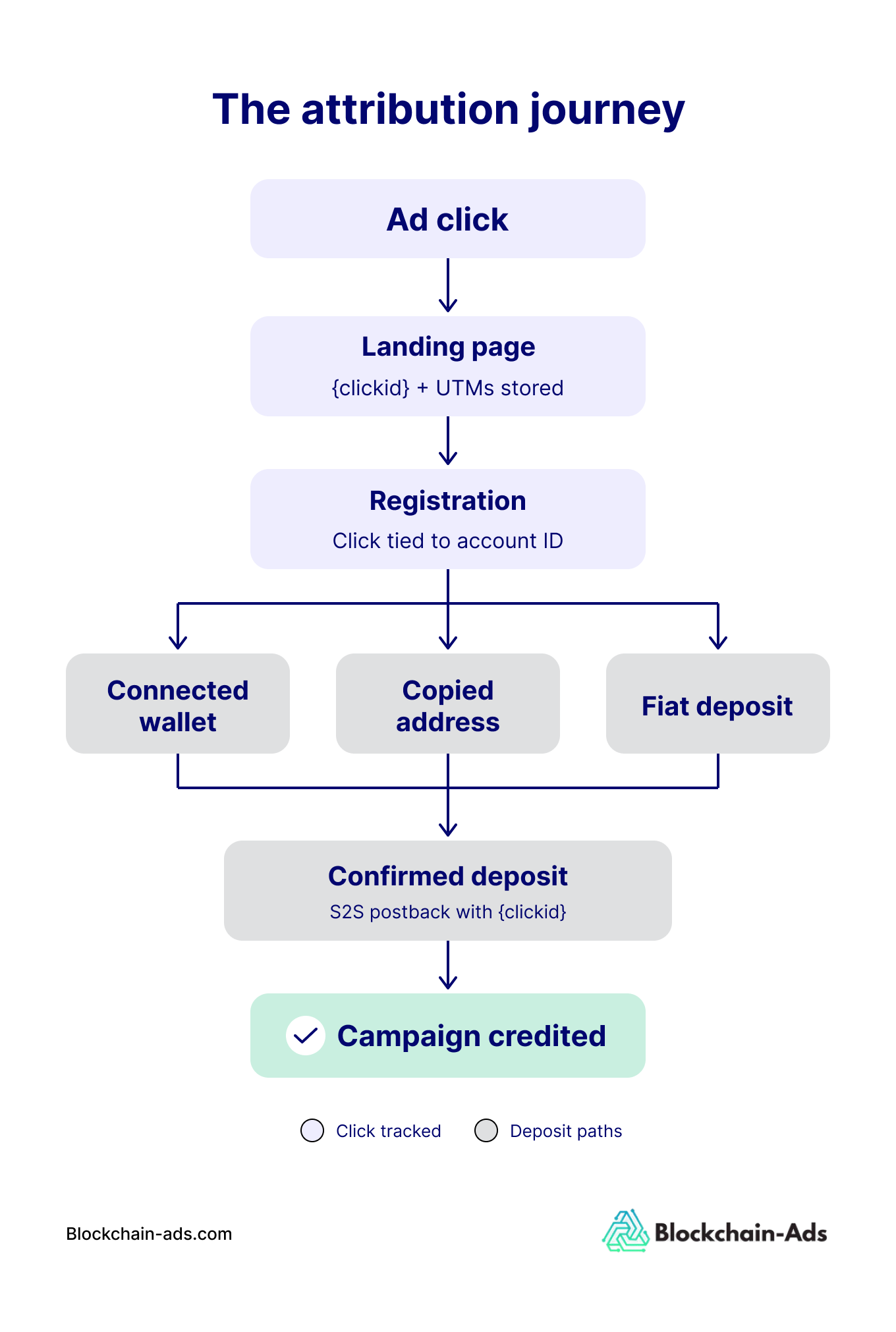 The Web3 attribution journey