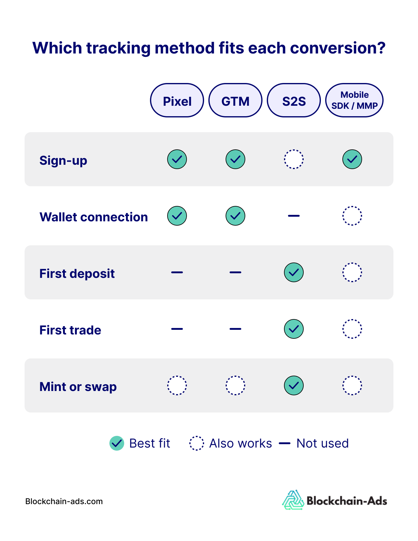 Setting up conversion tracking before launch