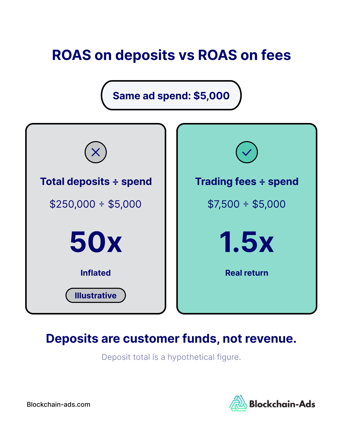 ROAS on deposits vs. ROAS on fees