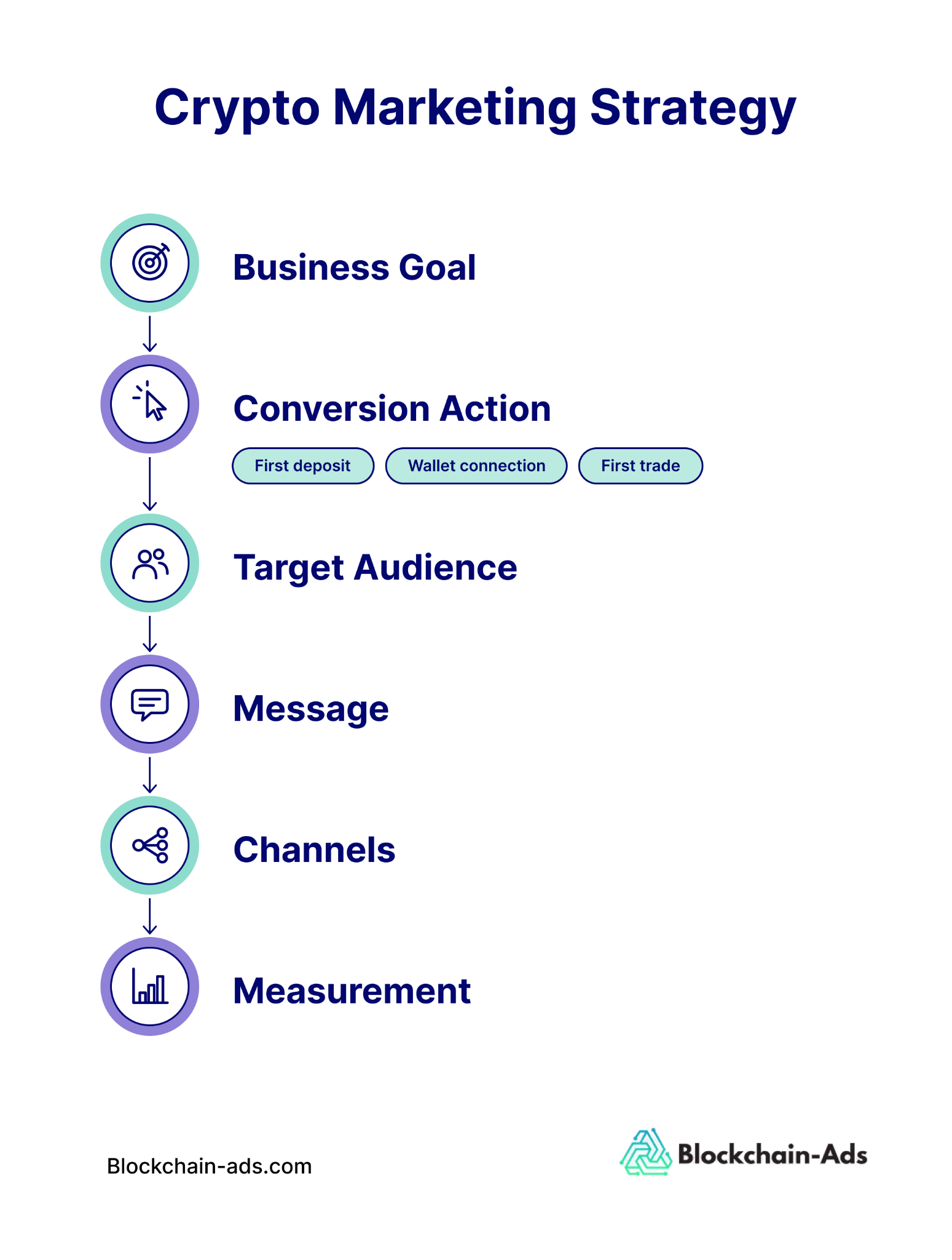A horizontal flowchart showing a practical crypto marketing strategy