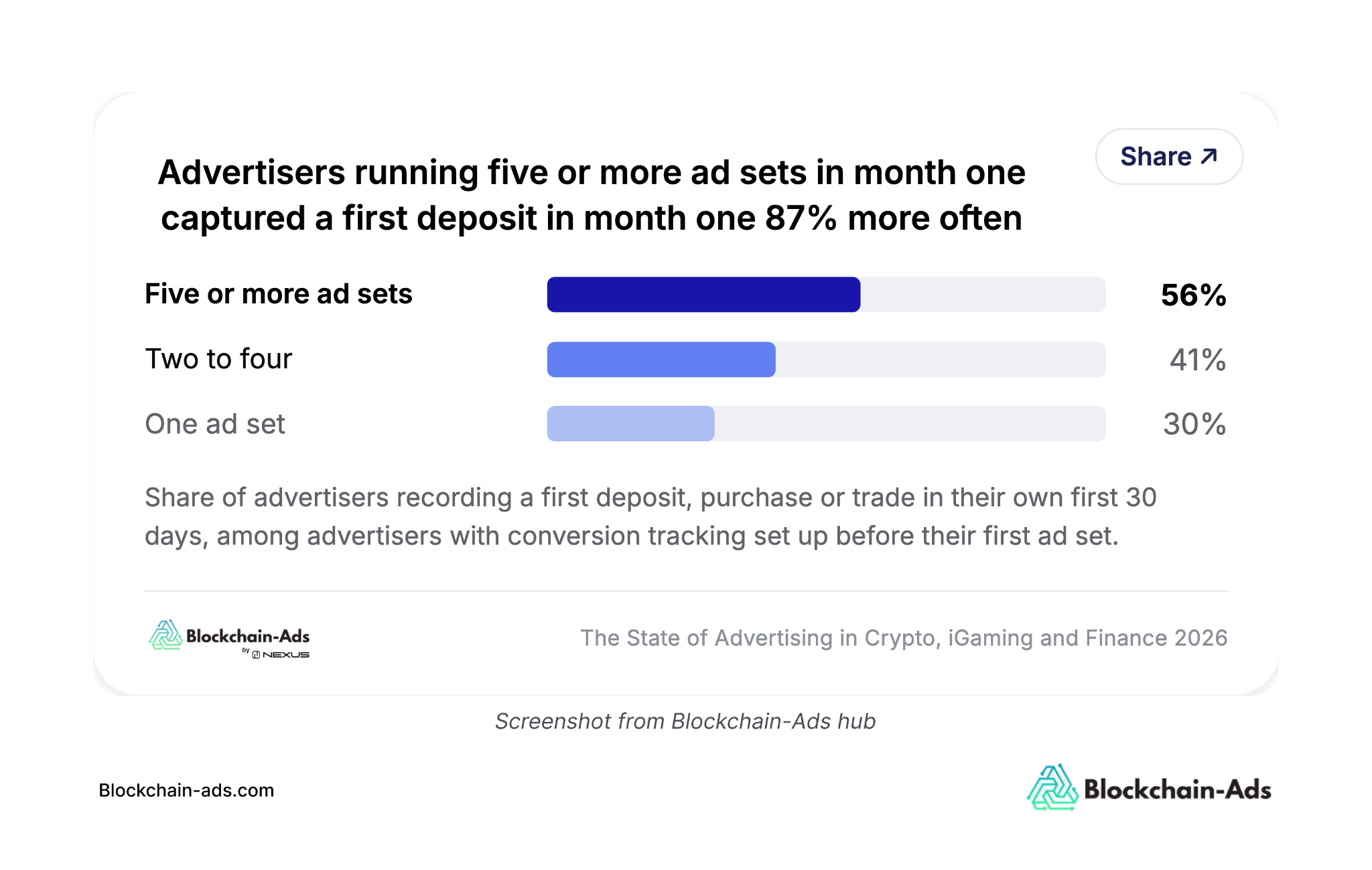 Data from State of Advertising in Crypto, iGaming, and Finance 2026 report
