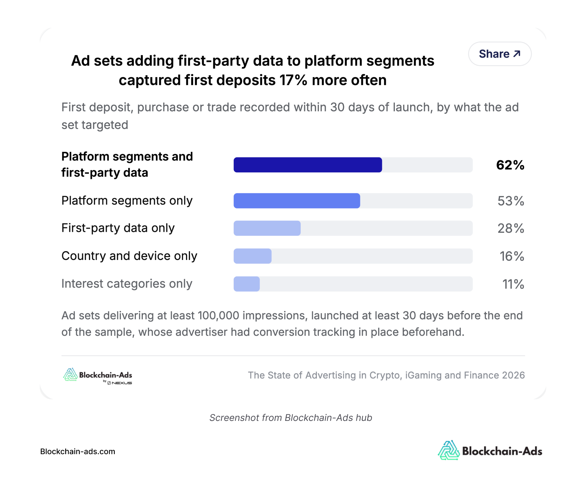 Data from the State of Advertising in Crypto, iGaming, and Finance 2026 report