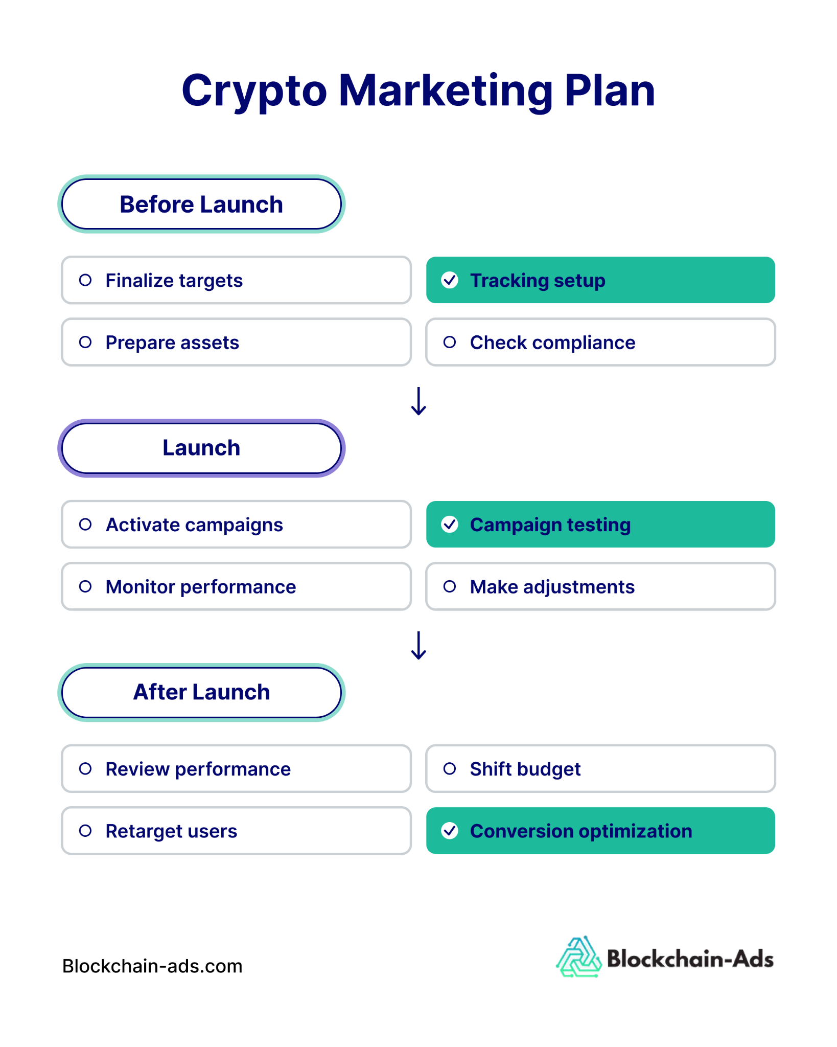Flow chart showing how to build a crypto marketing plan