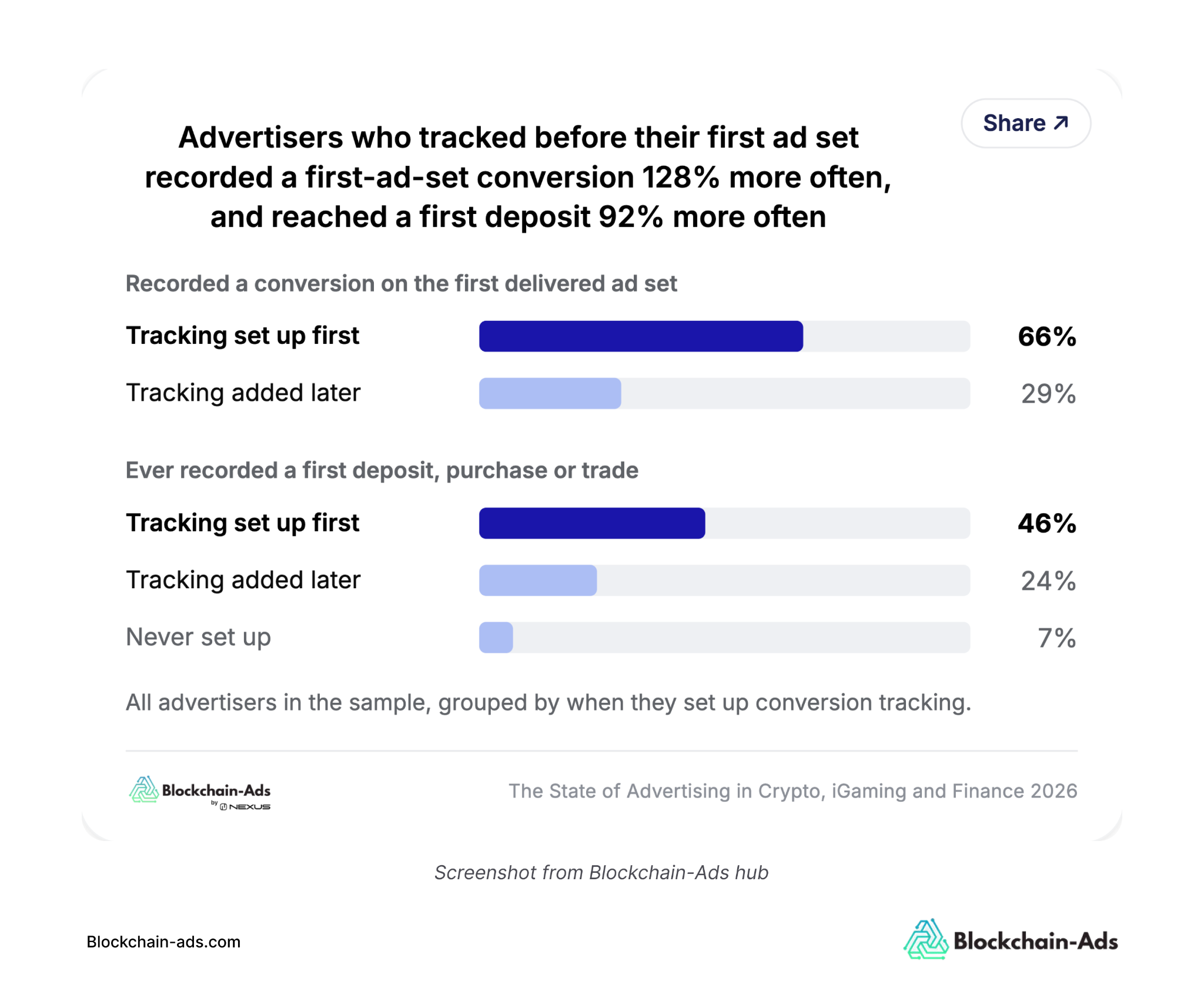 Data from the State of Advertising in Crypto, iGaming, and Finance 2026 report