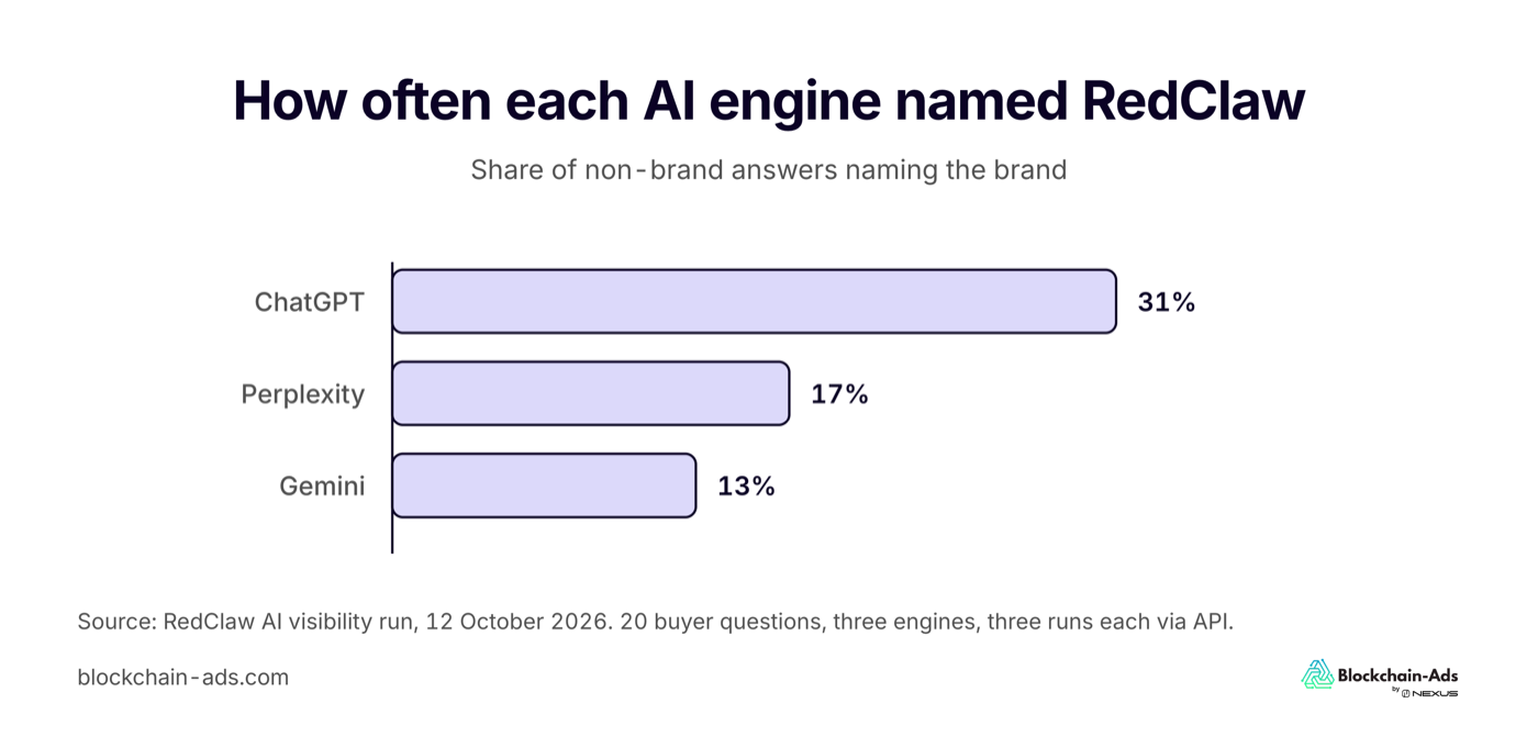 Mention rate by engine: ChatGPT 31 percent, Perplexity 17 percent, Gemini 13 percent