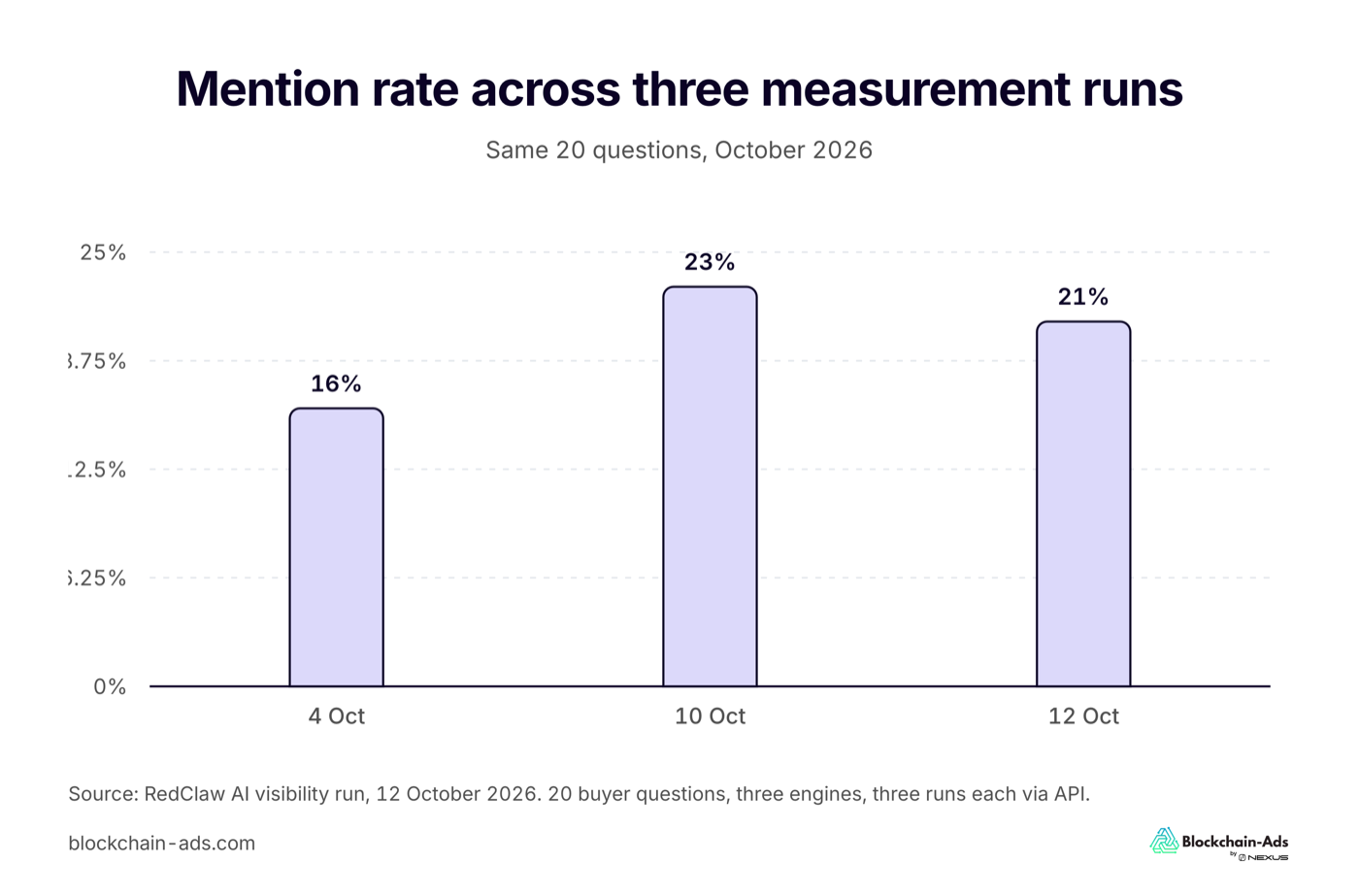 Mention rate measured on three dates: 16 percent on October 4, 23 percent on October 10, 21 percent on October 12