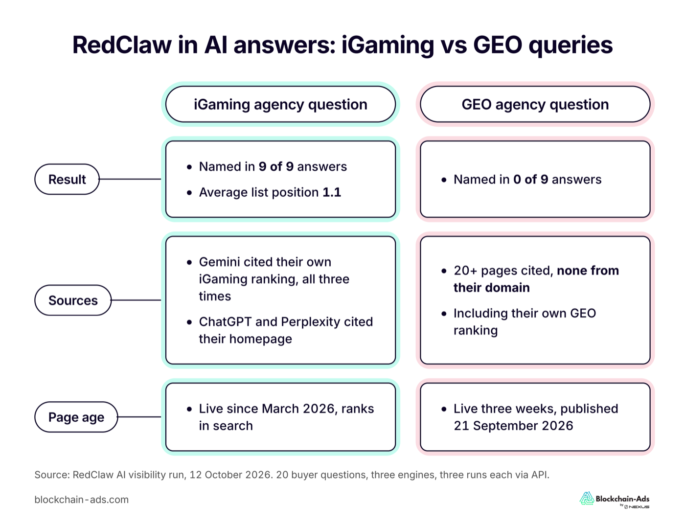 Two adjacent service niches with opposite outcomes: the iGaming question named the brand in all nine answers at average position 1.1, the GEO question named it in none