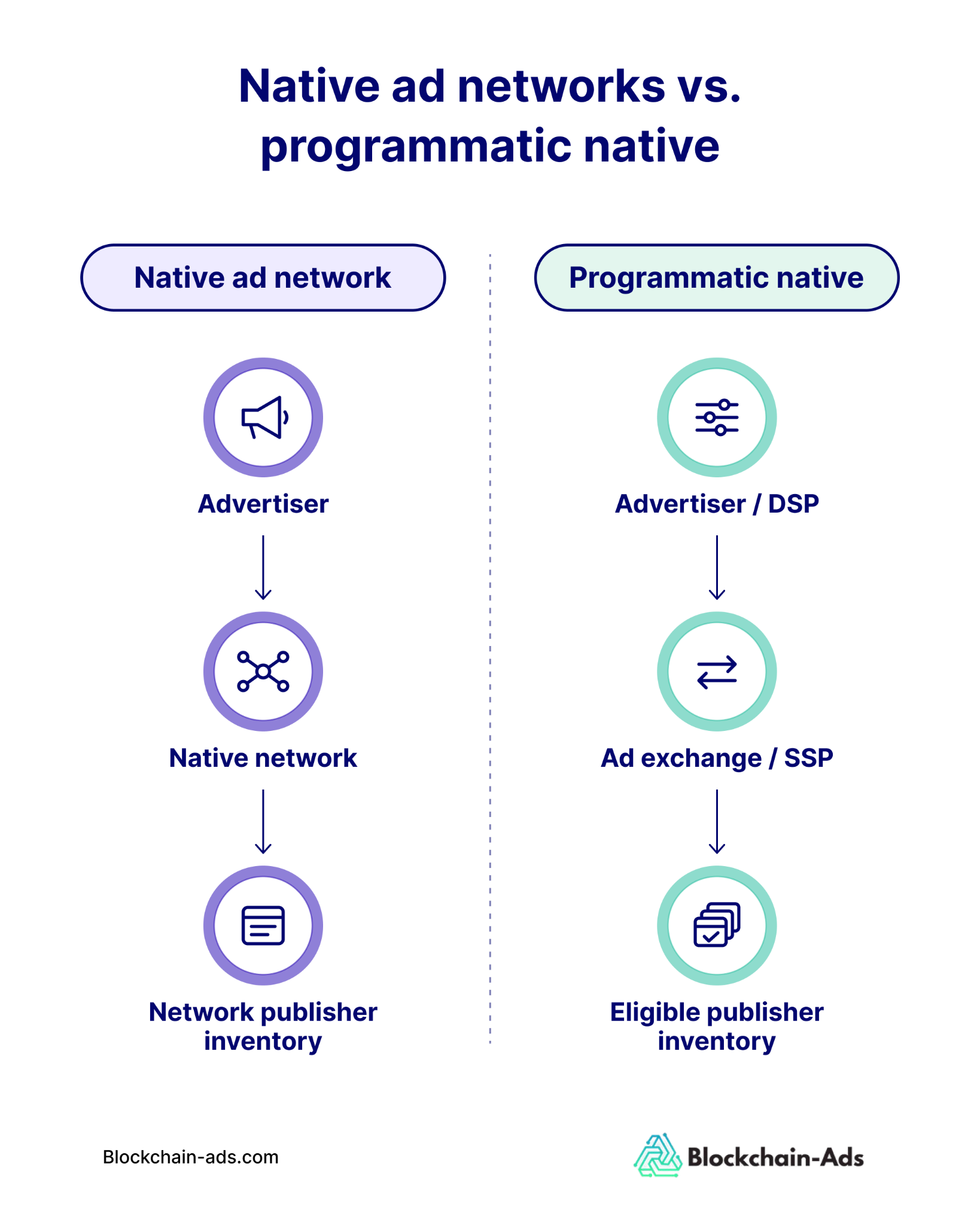 Native Ad Networks vs. Programmatic Native