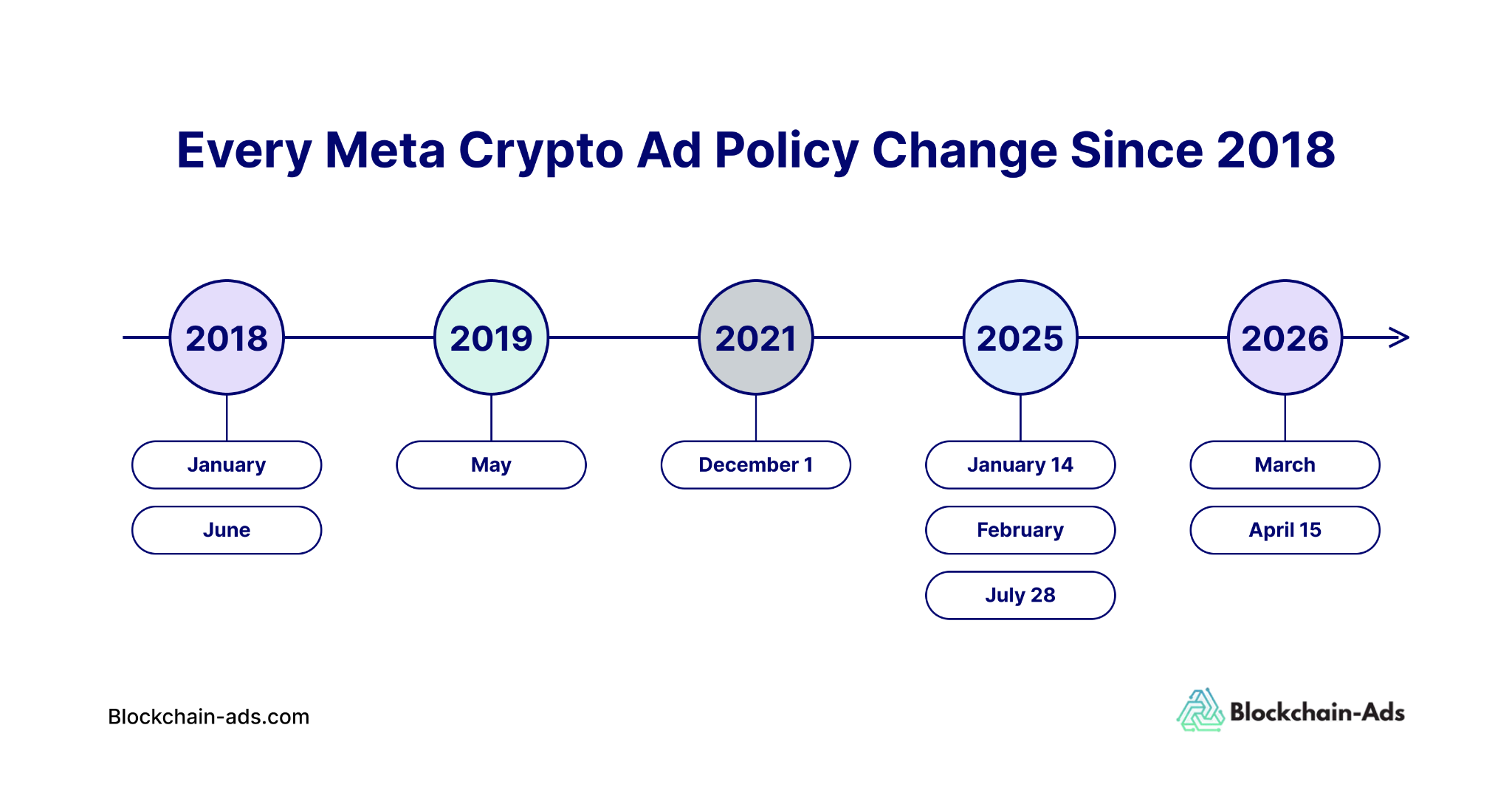 Every Meta crypto ad policy change since 2018