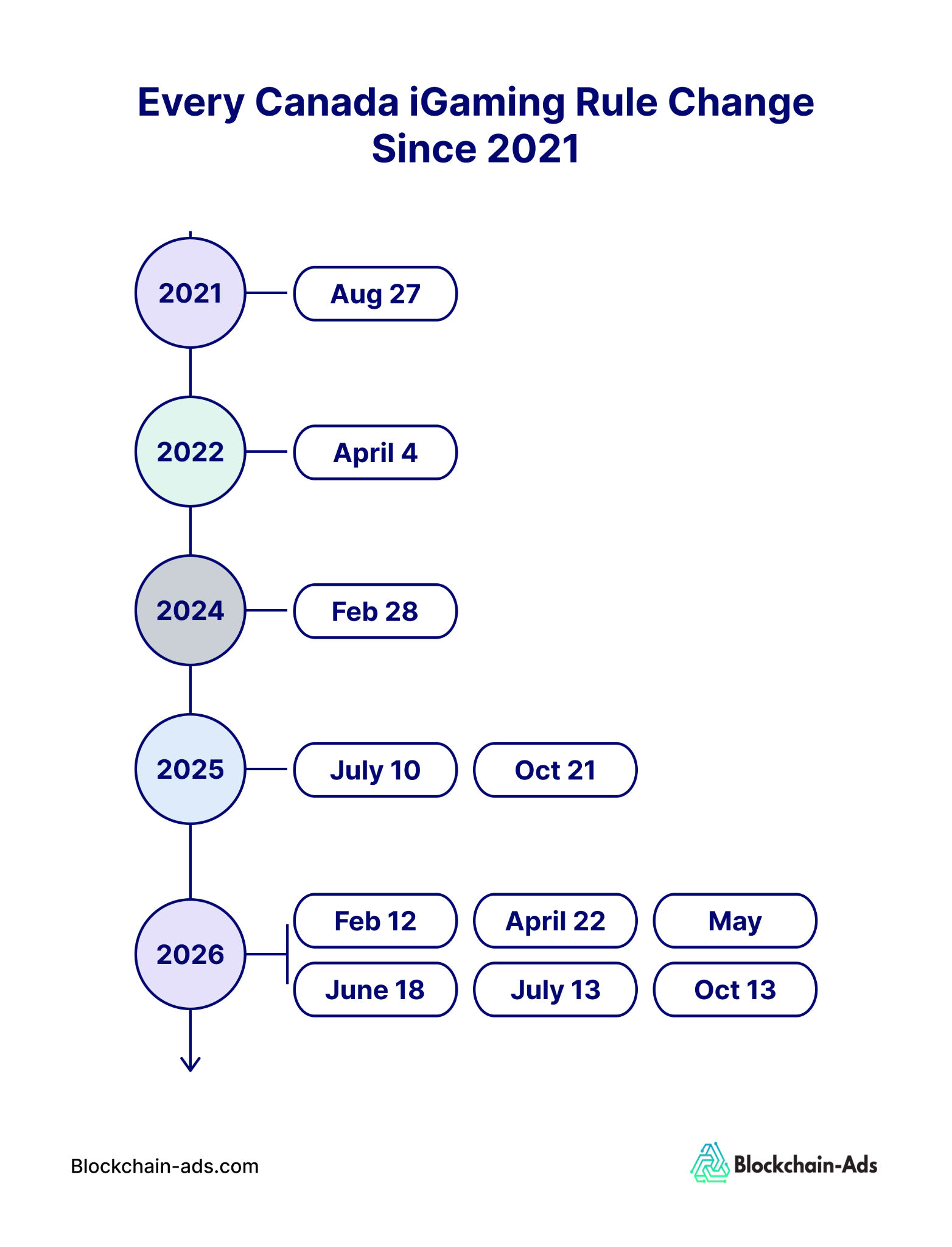 Every change in Canada's iGaming rules sin 2021