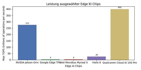 Leistung ausgewählter Edge KI Chips