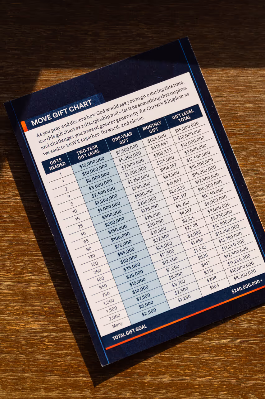 MOVE Gift Chart showing gifts needed, two-year gift levels, one-year gifts, monthly gifts, and total gift levels with a total goal of $240,000,000+ on a wooden surface.