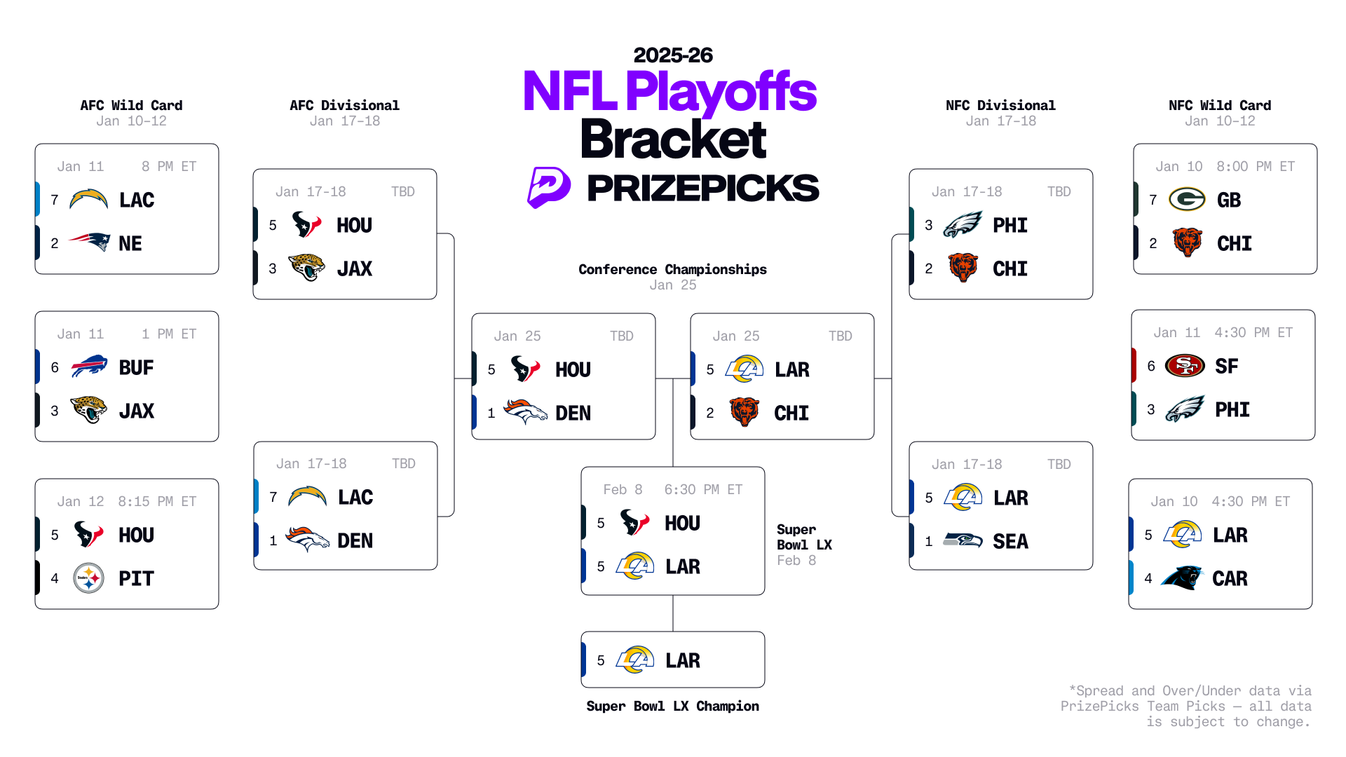 2026 NFL Playoffs Bracket Predictions