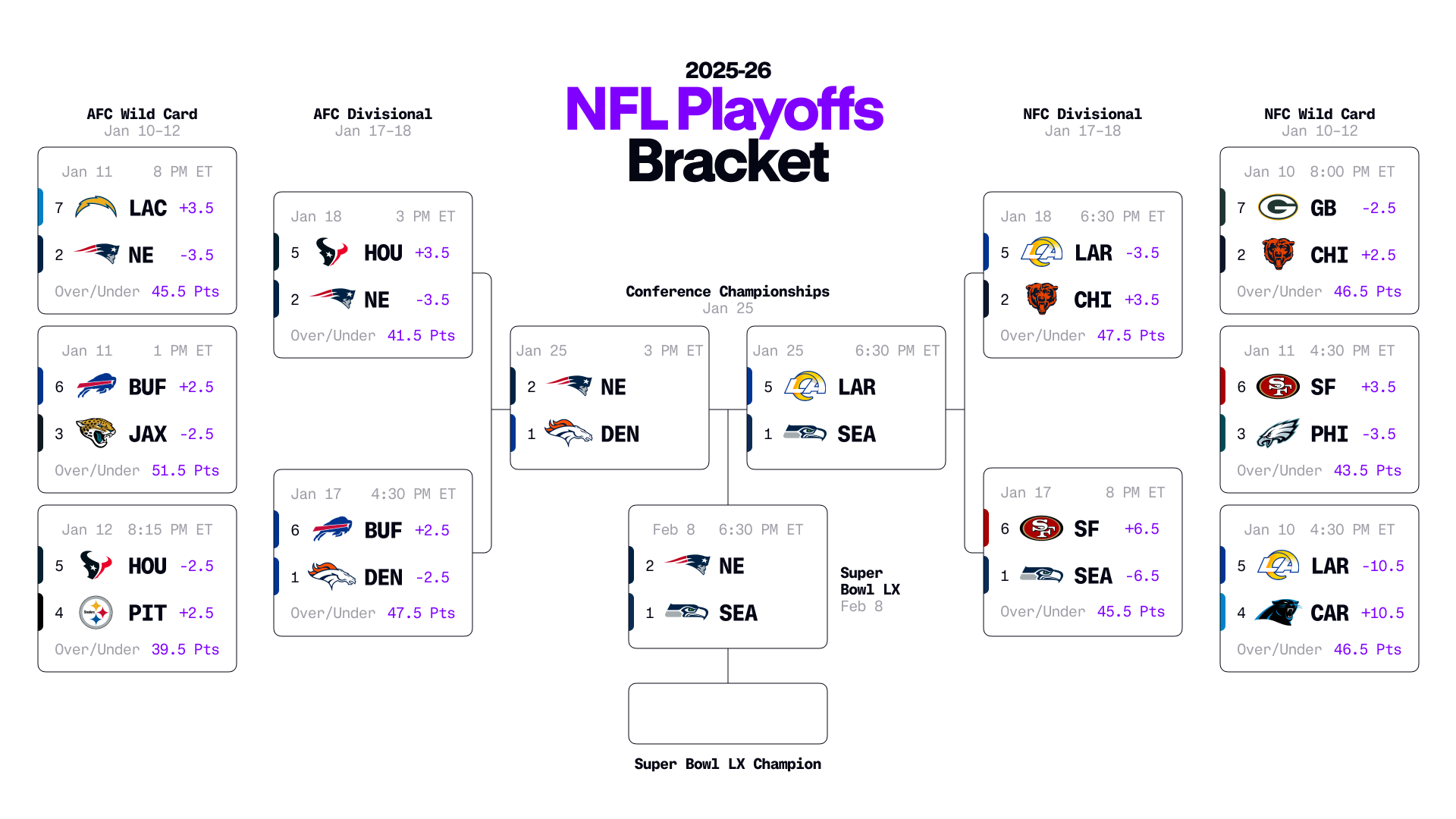 printable 2026 nfl playoffs bracket & predictions: super bowl matchup