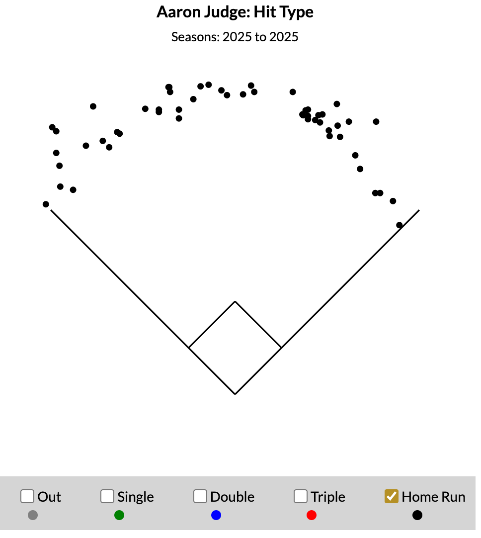 Aaron Judge's Home Run Spray Chart - 2025