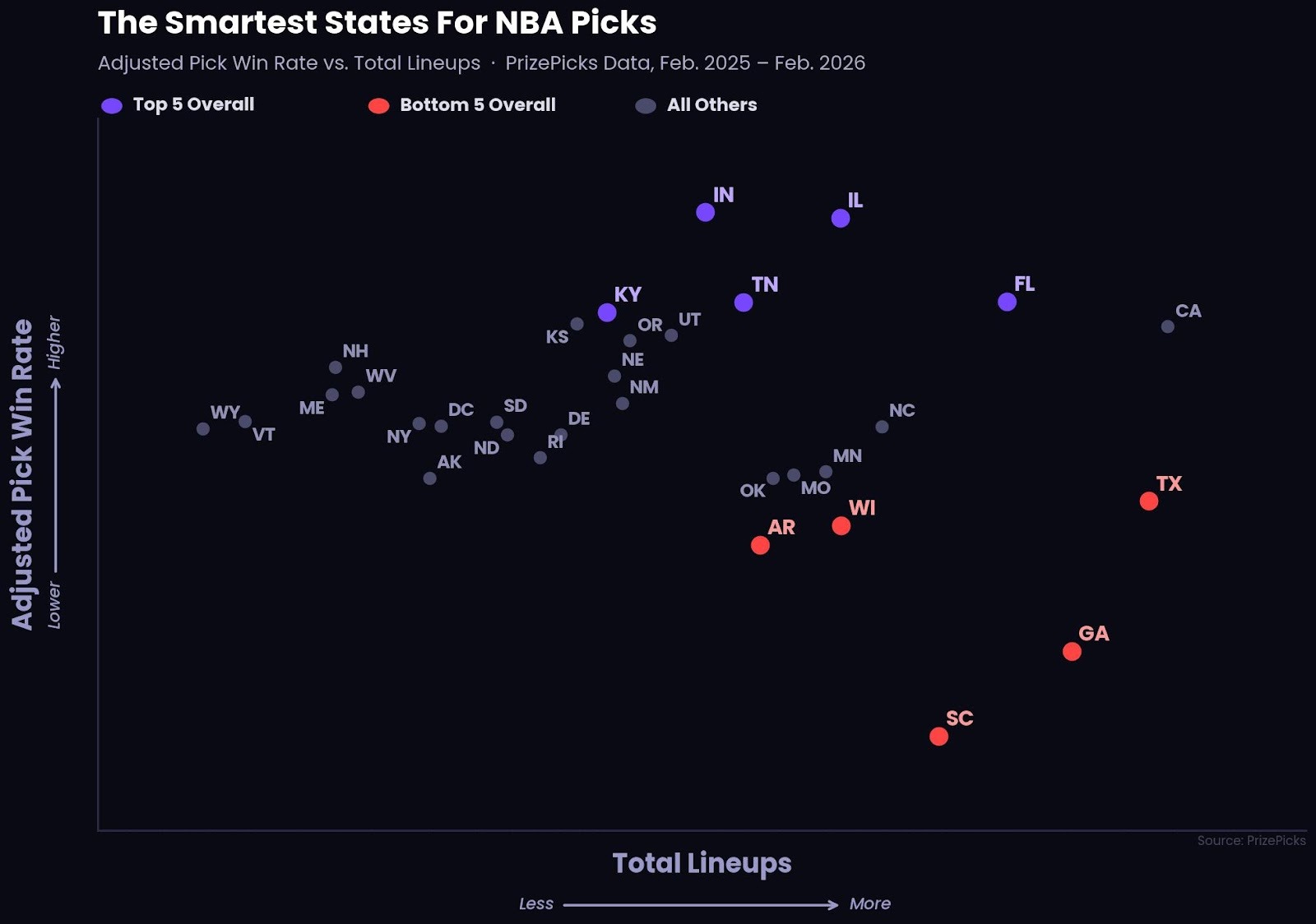 Scatter plot showing adjusted NBA pick win rate vs. total lineups in by U.S. state on PrizePicks