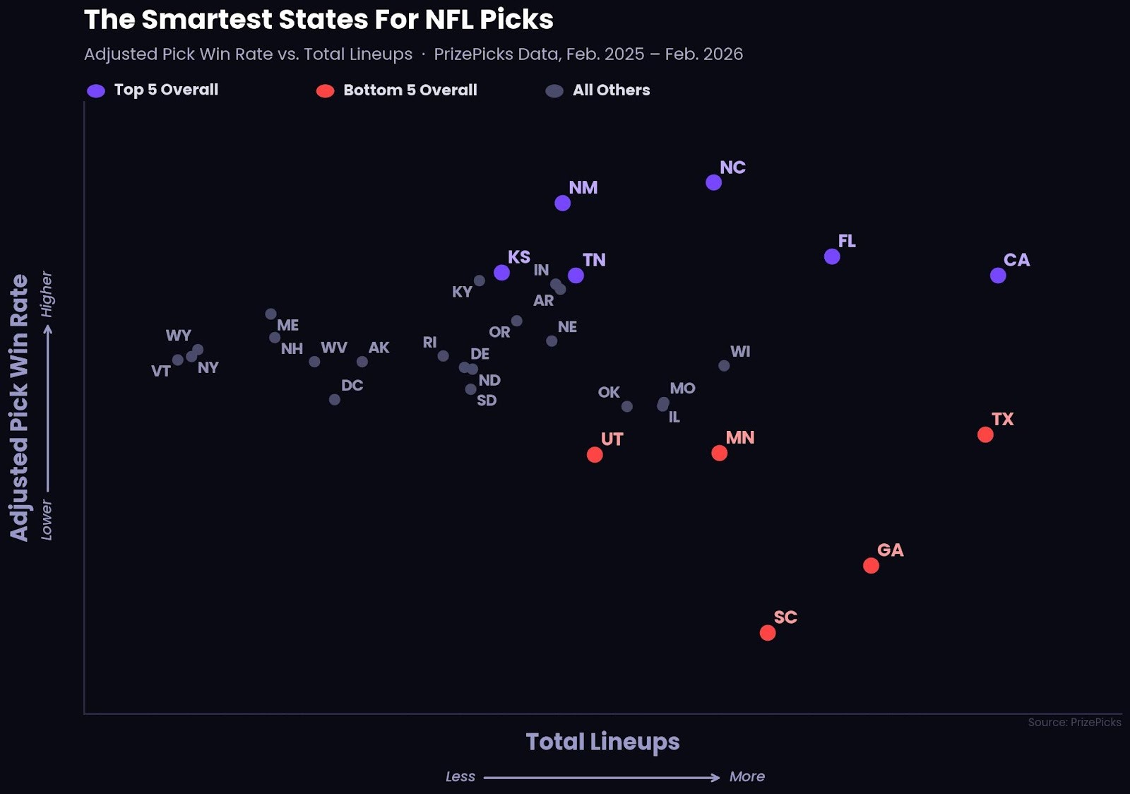 Scatter plot showing adjusted NFL pick win rate vs. total lineups in by U.S. state on PrizePicks