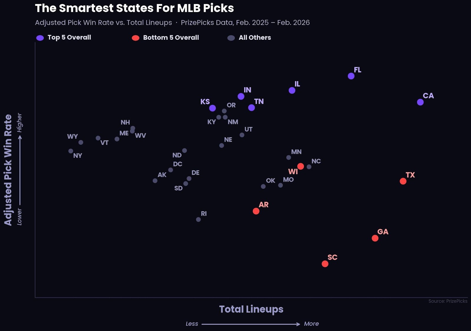 Scatter plot showing adjusted MLB pick win rate vs. total lineups in by U.S. state on PrizePicks