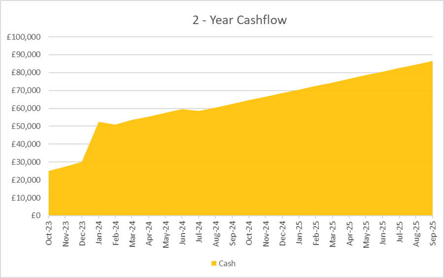 Chart of increasing cash holdings due to cash flow analysis