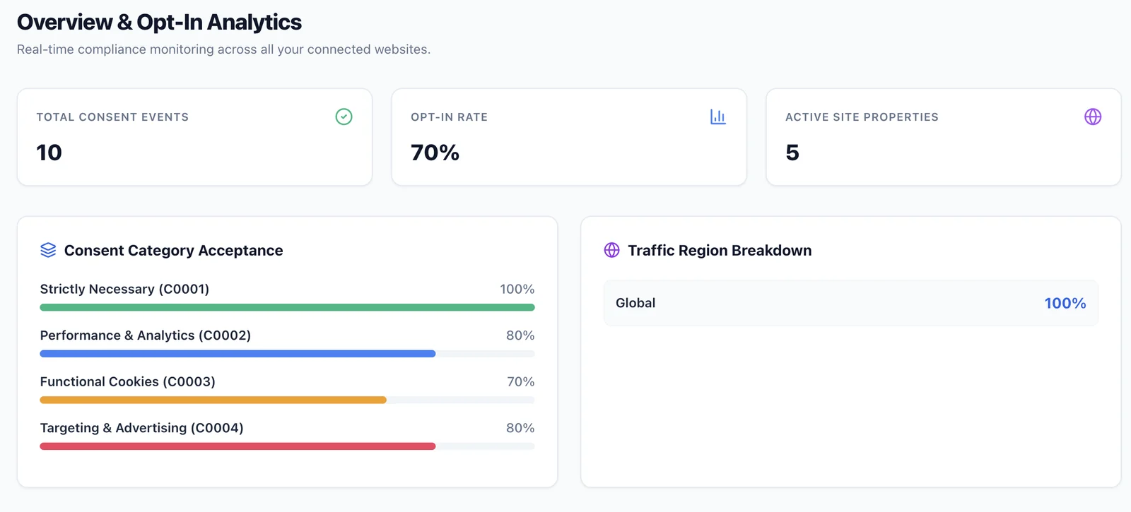 ConsentGuard analytics dashboard showing consent metrics and category acceptance