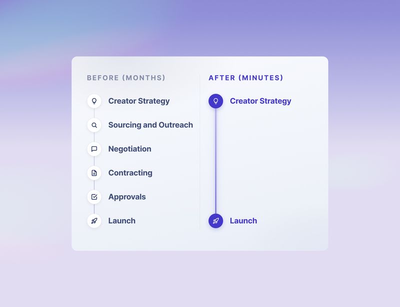 Agentio | The AI-Native Platform for Creator Advertising