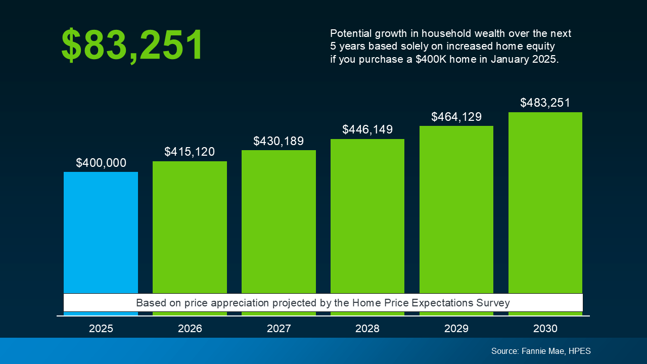 Graph showing potential home price app appreciation from 2025 to 2030