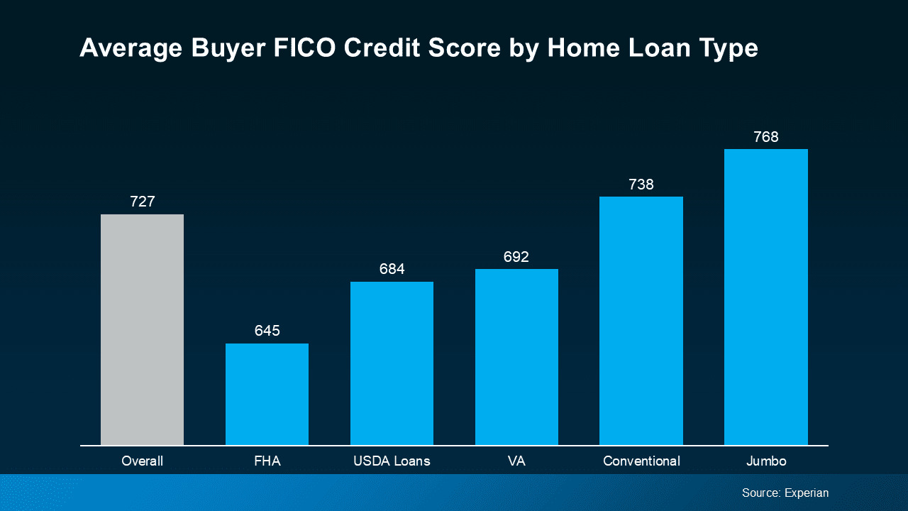 Graph showing average buyer FICO credit score by home loan type