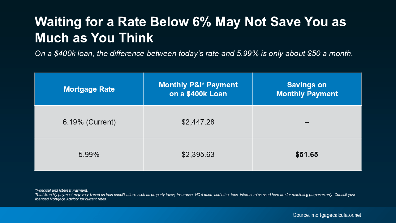 Chart showing change in monthly payment between a 5.99% rate and a 6.19% rate