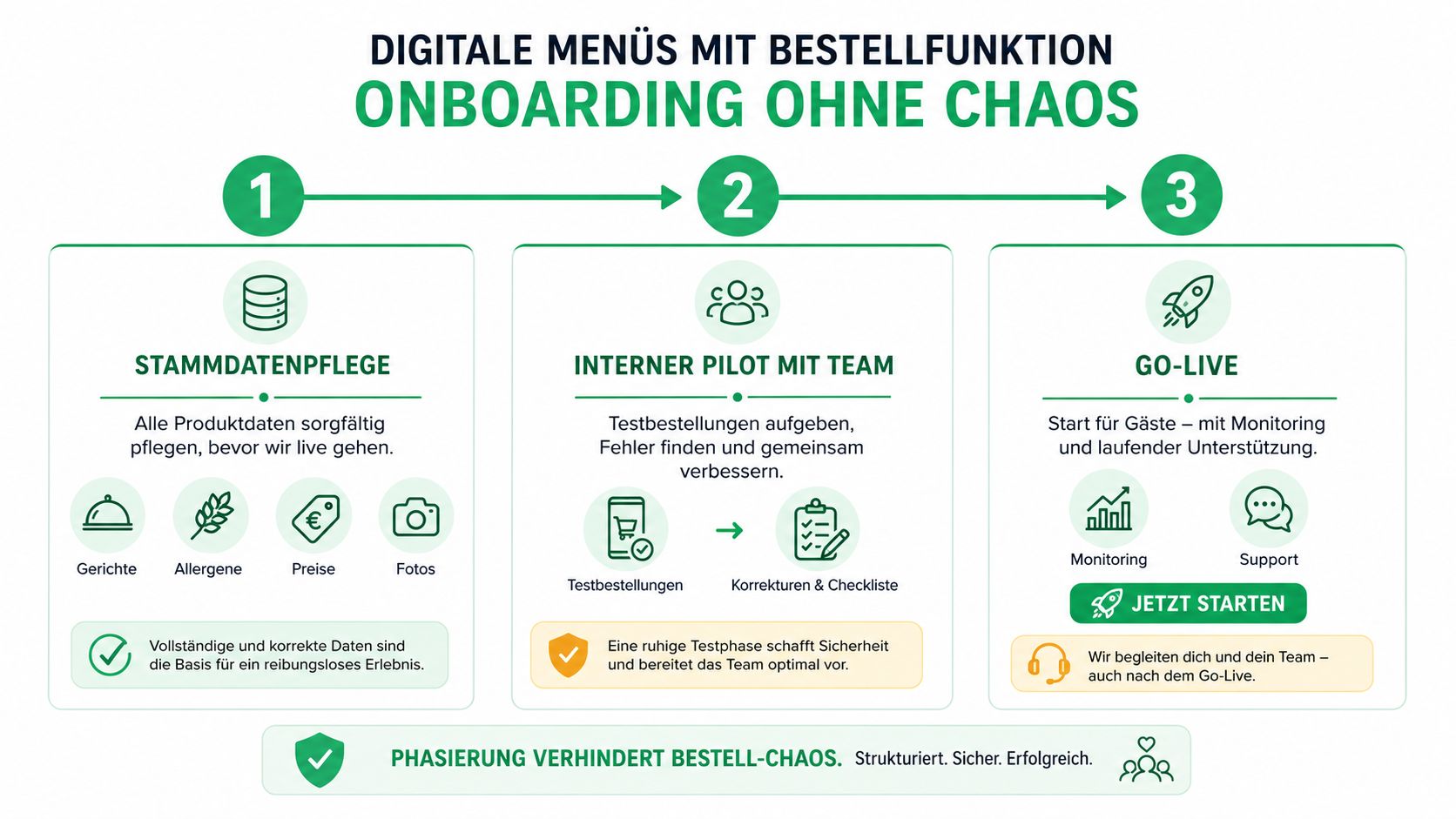 Infografik zum Onboarding-Prozess für digitale Speisekarten mit Bestellfunktion in drei strukturierten und übersichtlichen Phasen.