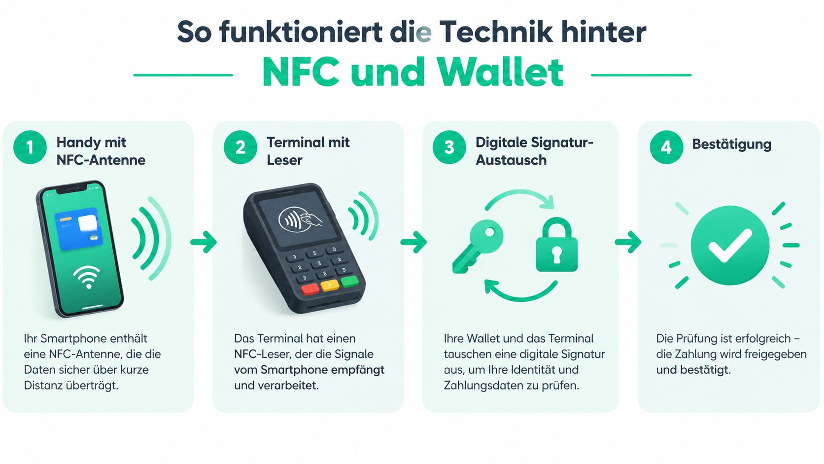 Infografik zur Funktionsweise von NFC-Zahlungen mit dem Smartphone in vier einfachen Schritten für kontaktloses Bezahlen.