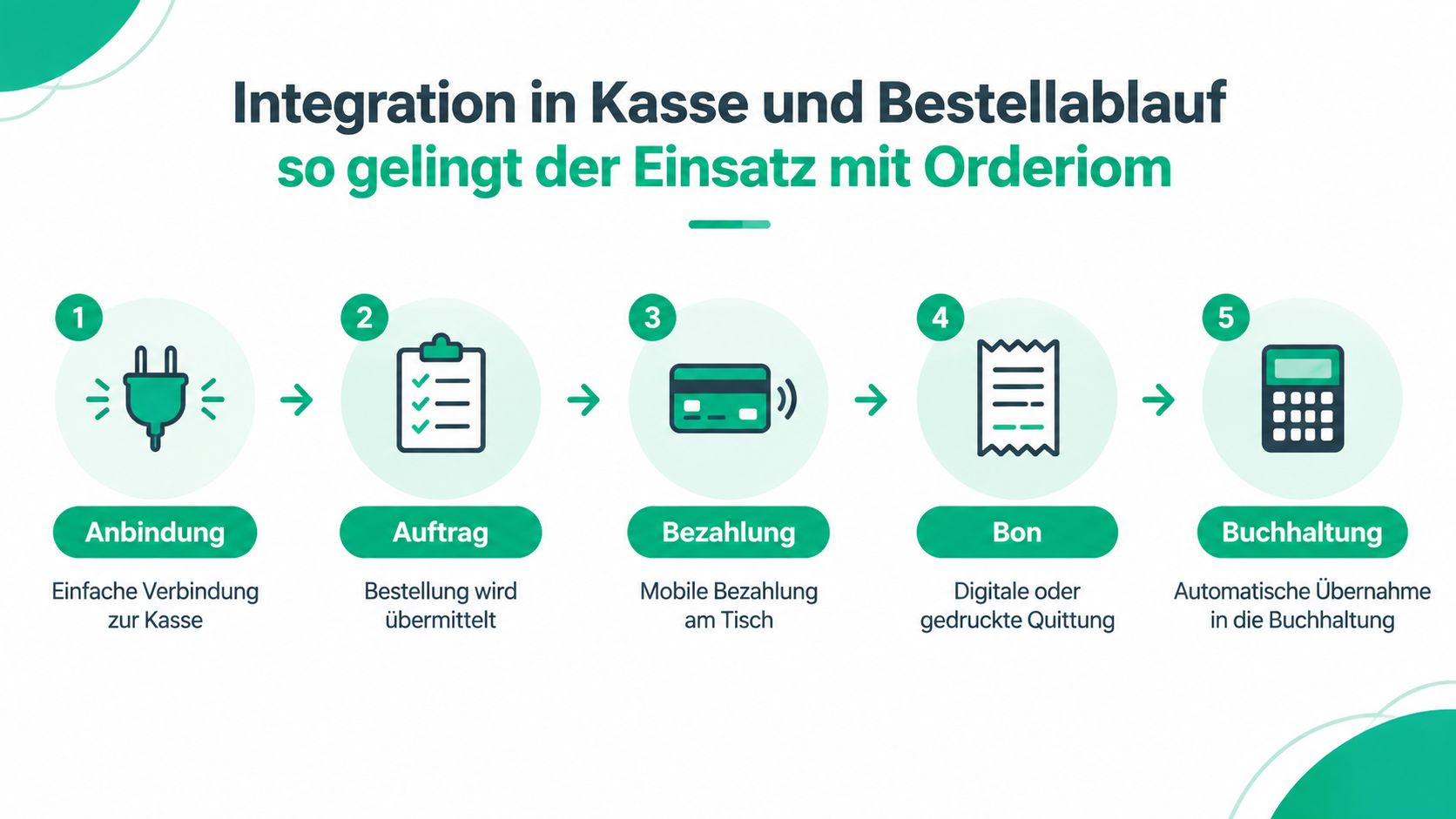 Eine Infografik zeigt den fünfstufigen Integrationsprozess von Orderiom in Kasse und Bestellablauf von Gastronomiebetrieben.