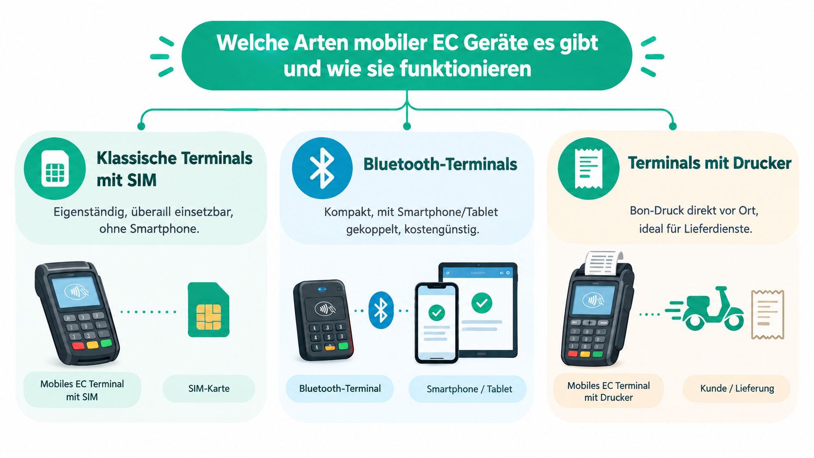 Eine Infografik, die drei verschiedene Arten mobiler EC-Kartenlesegeräte und deren Funktionsweise übersichtlich in Kategorien darstellt.