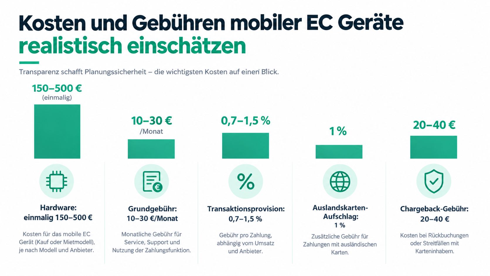 Eine Infografik zur realistischen Einschätzung der Kosten und Gebühren für mobile EC-Kartenterminals bei verschiedenen Zahlungsdienstleistern.