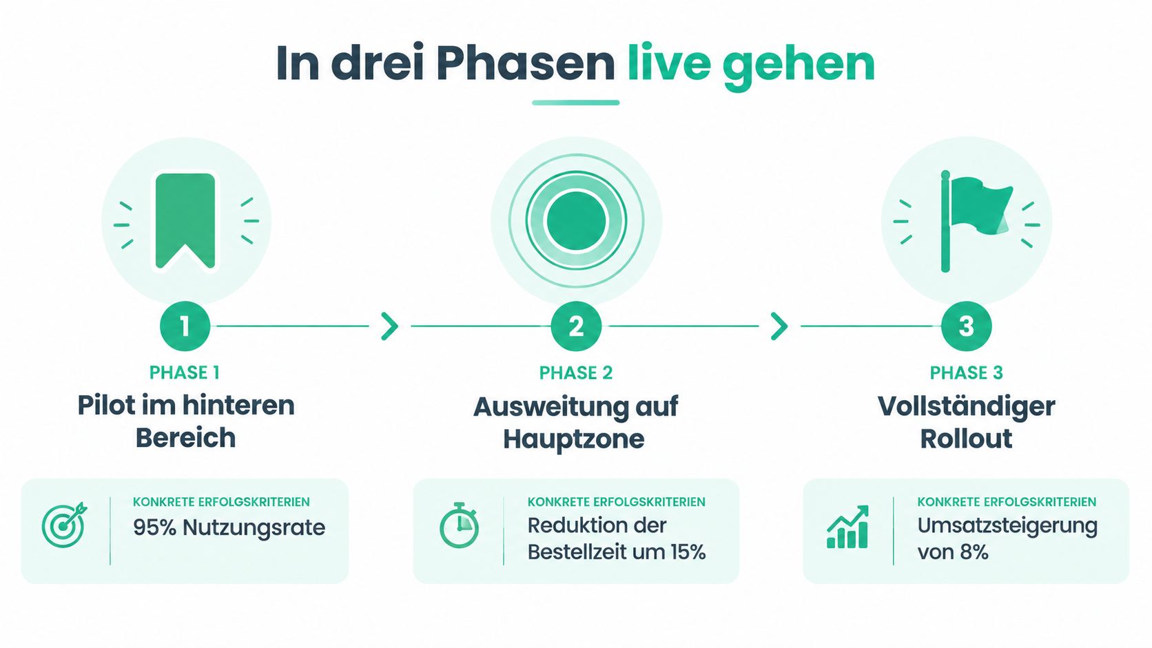 Grafik zur Einführung einer digitalen Speisekarte in drei Phasen mit spezifischen Erfolgszielen für jeden Schritt.