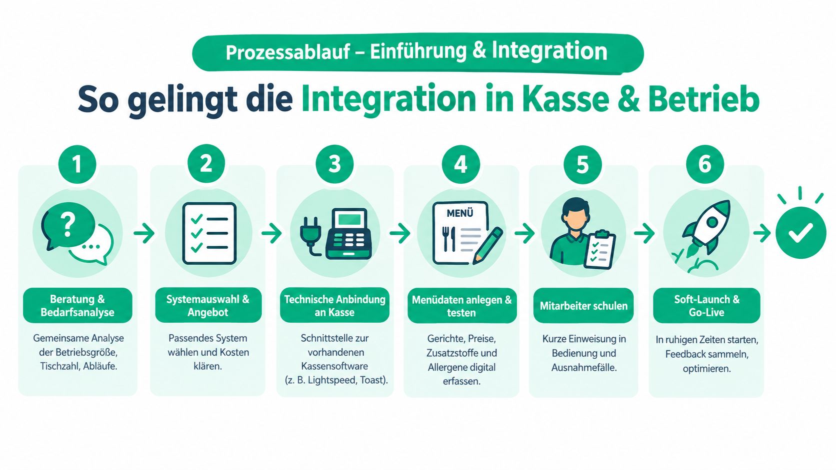 Grafik zeigt den sechsstufigen Prozessablauf für die Einführung und Integration eines digitalen Bestellsystems in die Gastronomie.