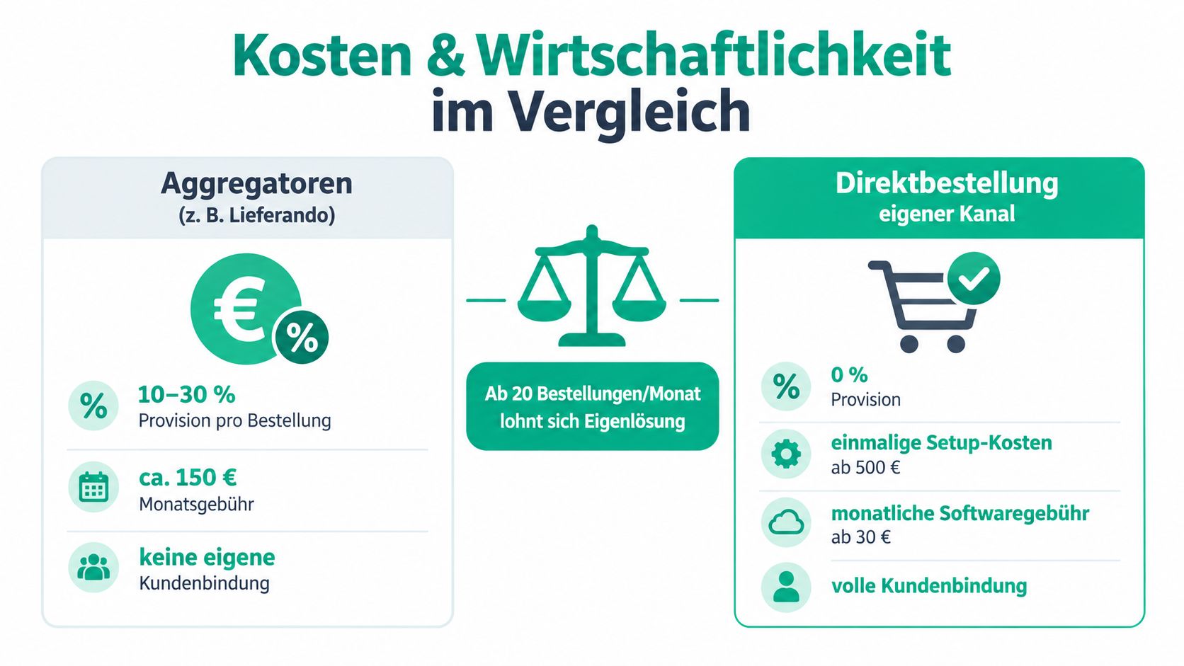 Grafischer Vergleich zwischen Provisionskosten bei Liefer-Aggregatoren und den monatlichen Kosten für ein eigenes Gastronomie-Bestellsystem.