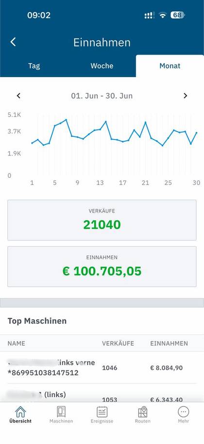 Automaten-Umsatz Juni: 100.705 Euro