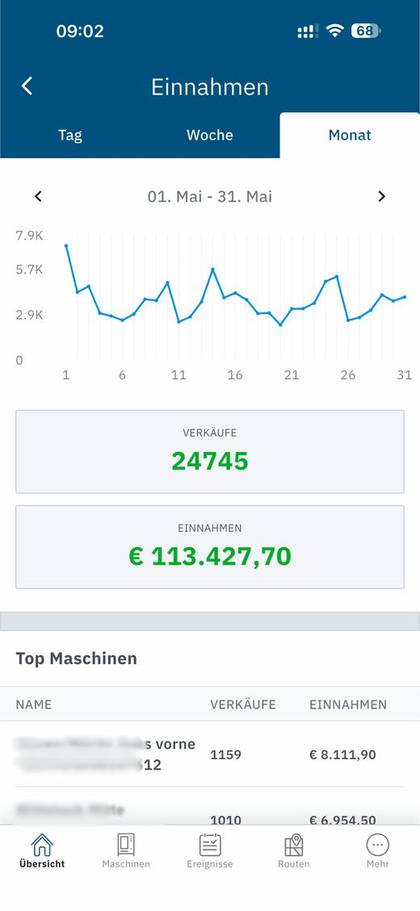 Automaten-Umsatz Mai: 113.427 Euro
