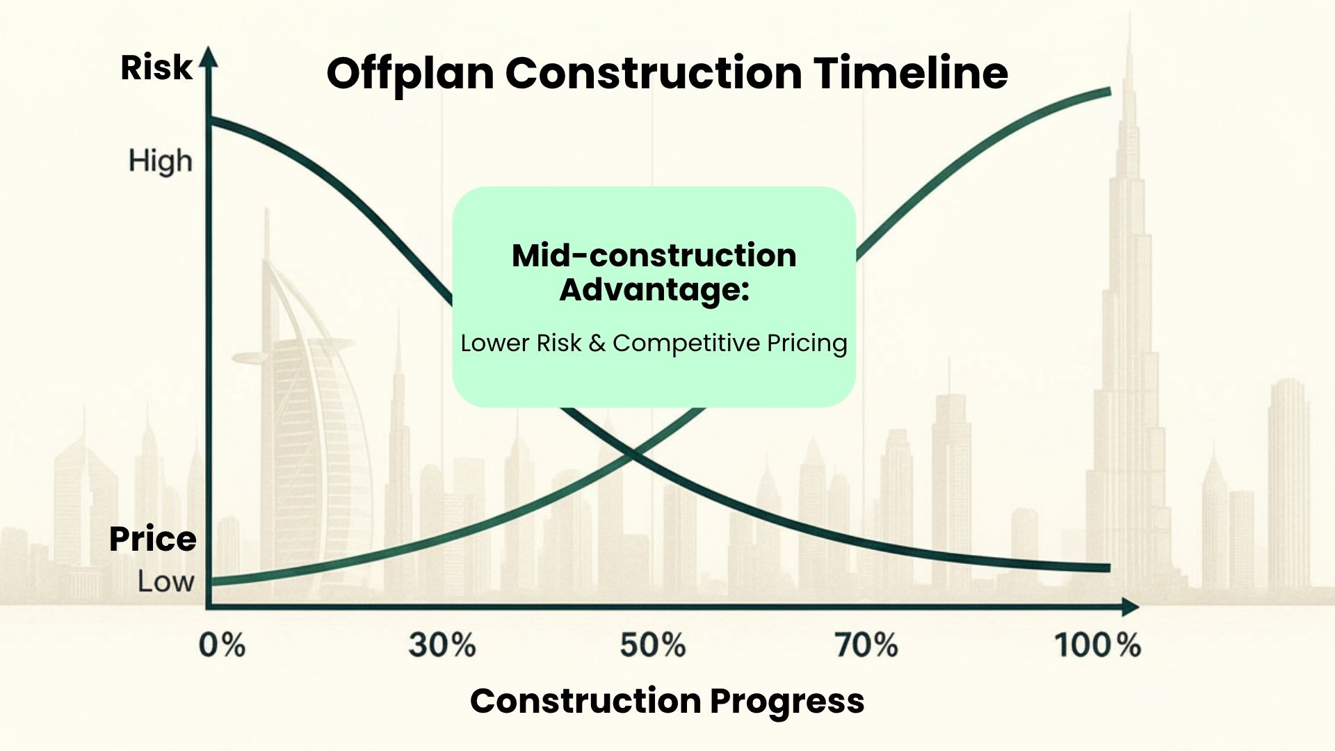 The Offplan Opportunity: Why Smart Investors Skip Primary Launches for Mid-Construction Deals
