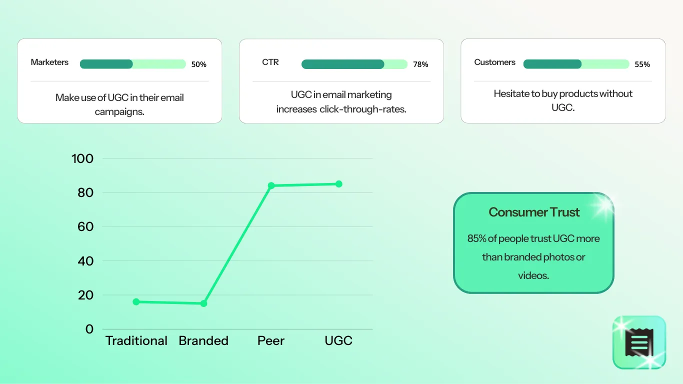 Are you ready to take your email marketing to the next level? This eBook is for brands and marketers looking to create authentic connections with their audience through email. In collaboration with MailFlow, learn how user-generated content (UGC) can improve your email campaigns.