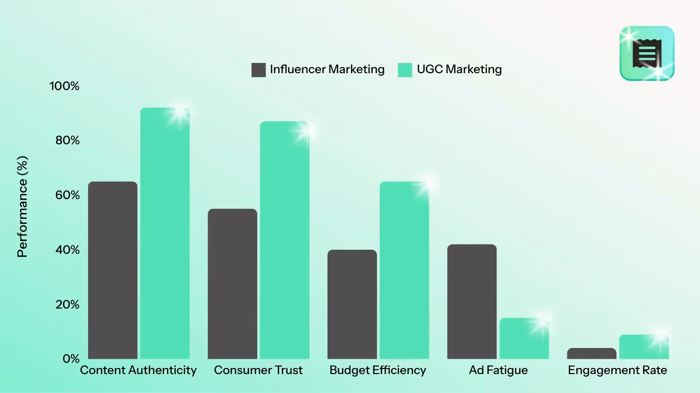 Curious about the future of marketing? This eBook recaps our recent event with Grad Girl Marketing, where industry experts shared insights on UGC and its role in shaping marketing strategies. It's packed with practical advice for marketers looking to enhance their UGC knowledge!